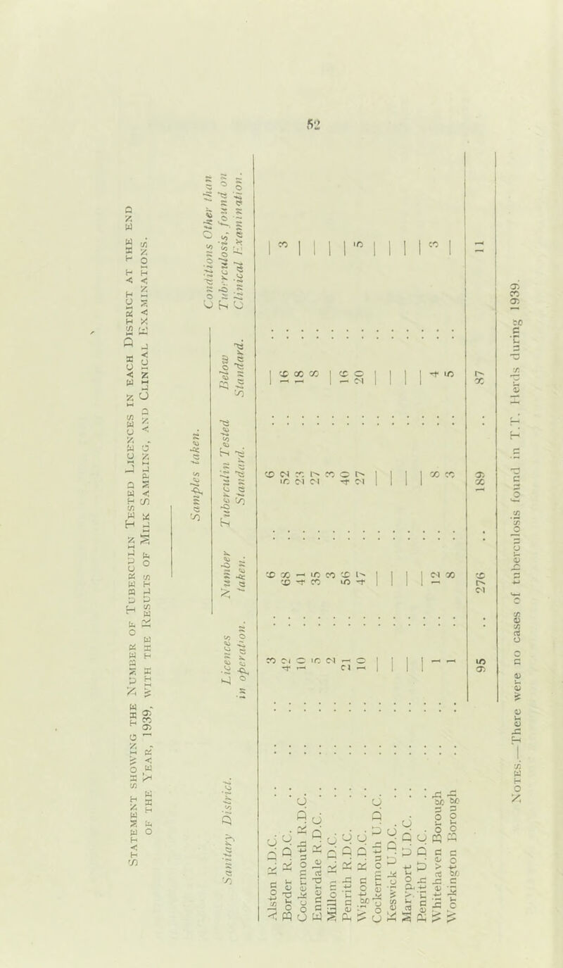 Statement showing the Number of Tuberculin Tested Licences in each District at the end (Tj y< H < < y s M < o' M ■< c/^ u nJ o 75 H D 75 -v* W s 1-1 ?: a 05 Ci < 125 (:< X H U4 o '' o s: O of 2 ■2 3 -a • - se 2 -? ’S o 2: -Ci ^ h <0 5 •»«* '-0 '-0 lO hn H S <5 i/i O !e c 5< ^ O 555 y) CO CO cc QC CO <c o — M -t u:> C9 C^ CO 1C M M o -r c^i CO CO CO CO IC CO CO CO lO ^ CO CO Oi 1C <M —' Cl u Q ••; u i o ' R cj r< Q ’ O 'V* C X o 0) rv- X c u n cti T3 .C c E o <i> o 0 T3 kH o o c 'C c •M be *j o O B (U o O Ui 04 CJ ^ ->-■ E3 ■3 2 -f= 5f >■ 'C [fl t- c .5 w3 § a w c o -M &A C 5 u C rC ^ t>c X =3 X 05 X C*! lO 05 Notes.—There were no cases of tuberculosis found in T. l'. Herds during 1939.