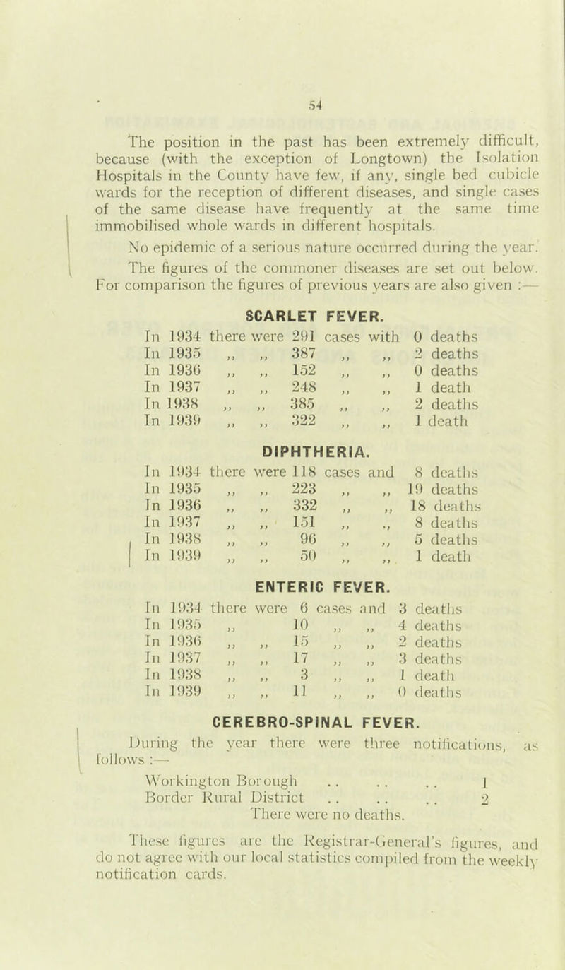The position in the past has been extremely difficult, because (with the exception of Longtown) the Isolation Hospitals in the County have few, if any, single bed cubicle wards for the reception of different diseases, and single cases of the same disease have frequently at the same time immobilised whole wards in different hospitals. No epidemic of a serious nature occurred during the year. The figures of the commoner diseases are set out below. For comparison the figures of previous years are also given ;— SCARLET FEVER. In 1934 there were 25)1 cases with 0 deaths In 1935 > ft 387 ,, ,, 2 deaths In 1930 t > 152 ,, ,, 0 deaths In 1937 > t) 248 ,, ,, 1 death In 193S »i 11 385 ,, ,, 2 deaths In 1939 f f t 322 ,, ,, 1 death DIPHTHERIA. In I!)34 there were 118 cases and 8 deaths In 1935 > 11 223 ,, ,, 15) deaths In 1930 ft 11 332 ,, ,, 18 deaths In 1937 ft t > 151 ,, 8 deaths In 1938 t >) 90 ,, ,, 5 deaths In 1939 ft r > 50 ,, ,, 1 death ENTERIC FEVER. In 1934 there were 0 cases and 3 deaths In 15)35 > t 10 ,, ,, 4 deaths In J 5)30 >) ) f 15 ,, ,, 2 deaths In 1937 11 11 17 ,, ,, 3 deaths In 15)38 11 t > 3 ,, ,, 1 death In 15)39 t > ) t 11 ,, ,, 0 deaths CEREBRO-SPINAL FEVER. During the year there were three notifications, as follows :— W orkington Borough . . . . . . 1 Border Rural District . . . . . . 2 There were no deaths. These figures are the Registrar-Cieneral's figures, and do not agree with our local statistics compiled from the weekly notification cards.