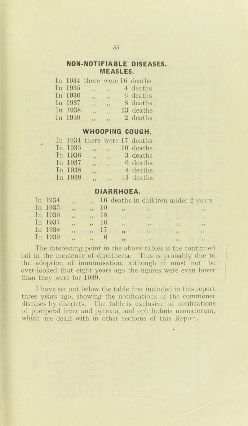 NON-NOTIFIABLE DISEASES. MEASLES. In 1934 there were 19 deaths In 1935 y y y y 4 deaths In 1939 1 y y y 9 deaths In 1937 y y y y 8 deaths In 1938 y y y y 23 deaths In 1939 ,, ,, 2 deaths WHOOPING COUGH. In 1934 there were 17 deaths In 1935 1 y y y 10 deaths In 1939 y y y y 3 deaths In 1937 y y y y 9 deaths In 1938 y y y y 4 deaths In 1939 y y y y 13 deaths DIARRHOEA. In 1934 In 1935 In 1939 In 1937 In 1938 In 1939 11 f i 19 deaths in children under 2 yc irs 10 18 19 17 9 ) > ) f y y »9 f f yy The interesting point in the above tables is the continued fall in the incidence of diphtheria. This is probably due to the adoption of immunisation, although it must not be over-looked that eight years ago the figures were even lower than they were for 1939. I have set out below the table first included in this report three years ago, showing the notifications of the commoner disea.ses by districts. The table is e.xclusive of notifications of puerperal fever and pyrexia, and ophthalmia neonatorum, which are dealt with in other sections of this Report.