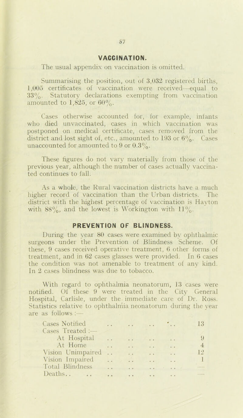 VACCINATION. The usual appendix on vaccination is omitted. Summarising the position, out of 3,032 registered births, 1,005 certificates of vaccination were received—equal to 33%. Statutory declarations exempting from vaccination amounted to 1,825, or 60%. Cases otherwise accounted for, for example, infants who died unvaccinated, cases in which vaccination was postponed on medical certihcate, cases removed from the di.strict and lost sight of, etc., amounted to 193 or 6%. Cases unaccounted for amounted to 9 or 0.3%. These hgures do not vary materially from those of the previous year, although the number of cases actually vaccina- ted continues to fall. As a whole, the Rural vaccination districts have a much higher record of vaccination than the Urban districts. The district with the highest percentage of vaccination is Hayton with 88%, and the lowest is Workington with 11%. PREVENTION OF BLINDNESS. During the year 80 cases were examined by ophthalmic surgeons under the Prevention of Blindness Scheme. Of these, 9 cases received operative treatment, (i other forms of treatment, and in 62 cases glasses were provided. In 6 cases the condition was not amenable to treatment of any kind. In 2 ca.ses blindness was due to tobacco. With regard to ophthalmia neonatorum, 13 cases were notihed. Of these 9 were treated in the Citj’ General Hospital, Carlisle, under the immediate care of Dr. Ross. Statistics relative to ophthalmia neonatorum during the year are as follows ;— Cases Notified .. .. .. 13 Ca.ses Treated :— At Hospital .. .. .. .. 9 At Home . . .. .. .. 4 Vision Unimpaired .. .. .. .. 12 \’ision Impaired .. .. .. .. 1 Total Blindness Deaths.. .. .. .. .. .. —