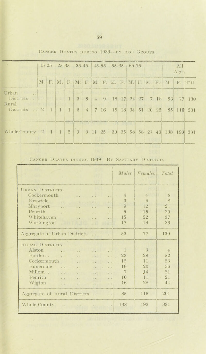 CaNCEK iJliATIlS DURING 1939--HY AGR CIroUI'S. s 15- 25 25- 35 35-45 45-55 55- (S5 (i5- 75 All Ages L M. 1'. 1'. M. F. M. F. .M. !\r. F. ' .M., F. M. F. T’tl Urban i : J^istricts .. Hiiral — — 1 3 5 4 9 15 17 24 27 7 IS 1 53 77 130 Districts .. m 2 1 1 1 6 4 7 16 15 18 34 51 20 25 85 116 201 1 ■V\ hole County «p ^ 2 1 1 2 9 9 11 25 30 35 58 58 27 43 138 193 331 r » ('anxer Deaths during 1939—By Sanitary Districts. f J il7 ales Females 't'otal Ur HAN Districts. Cockermouth 4 4 8 Keswick 3 5 8 Mary]>ort 9 12 21 Penrith 5 15 20 \\ hitehaven 15 22 37 Workington . . 17 19 36 Aggregate of Urban Districts .. 53 77 130 Rural Districts. . Alston 1 3 4 Border.. 23 29 52 Cockermouth 12 11 23 Fnnerdale .. .. .. . . 16 20 36 Milloin.. 7 J4 21 Penrith 10 11 21 Wigton 16 28 44 Aggregate of Rural l.iistricts . . 85 116 201 \\ hole County 138 193 331