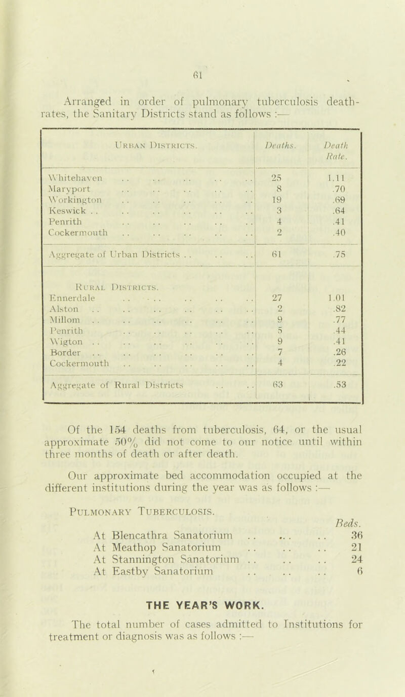 Arranged in order of puImon^uT tuberculosis death- rates, the Sanitary Districts stand as follows :— l^RH.-vN Districts. Deaths. Death Kate. Whitehaven 25 1.11 Marypnrt 8 .70 \\'orkin};ton 19 .(■!9 Keswick . . 3 .64 Penrith 4 .41 Cockermouth 2 .40 .Vj'fffeciate of Urban Districts . . 61 . .75 Ri'ral Districts. Knnerdale . . ■ .. 27 1.01 Alston 2 .82 Millom 9 .77 Penrith 5 .44 Wigton . . 9 .41 Border 7 .26 Cockermouth 4 .22 .\ggregate of Rural Districts (^3 .53 Of the lo4 deaths from tuberculosis, f54, or the usual approximate 50% did not come to our notice until within three luonths of death or after death. Our approximate bed accommodation occupied at the different institutions during the year was as follows :— PuLMON.^KY Tuberculosis. At Blencathra Sanatorium At Meathop Sanatorium At Stannington Sanatorium At Eastby Sanatorium Beds. 30 21 24 0 THE YEAR’S WORK. The total number of cases admitted to Institutions for treatment or diagnosis was as follows ;—