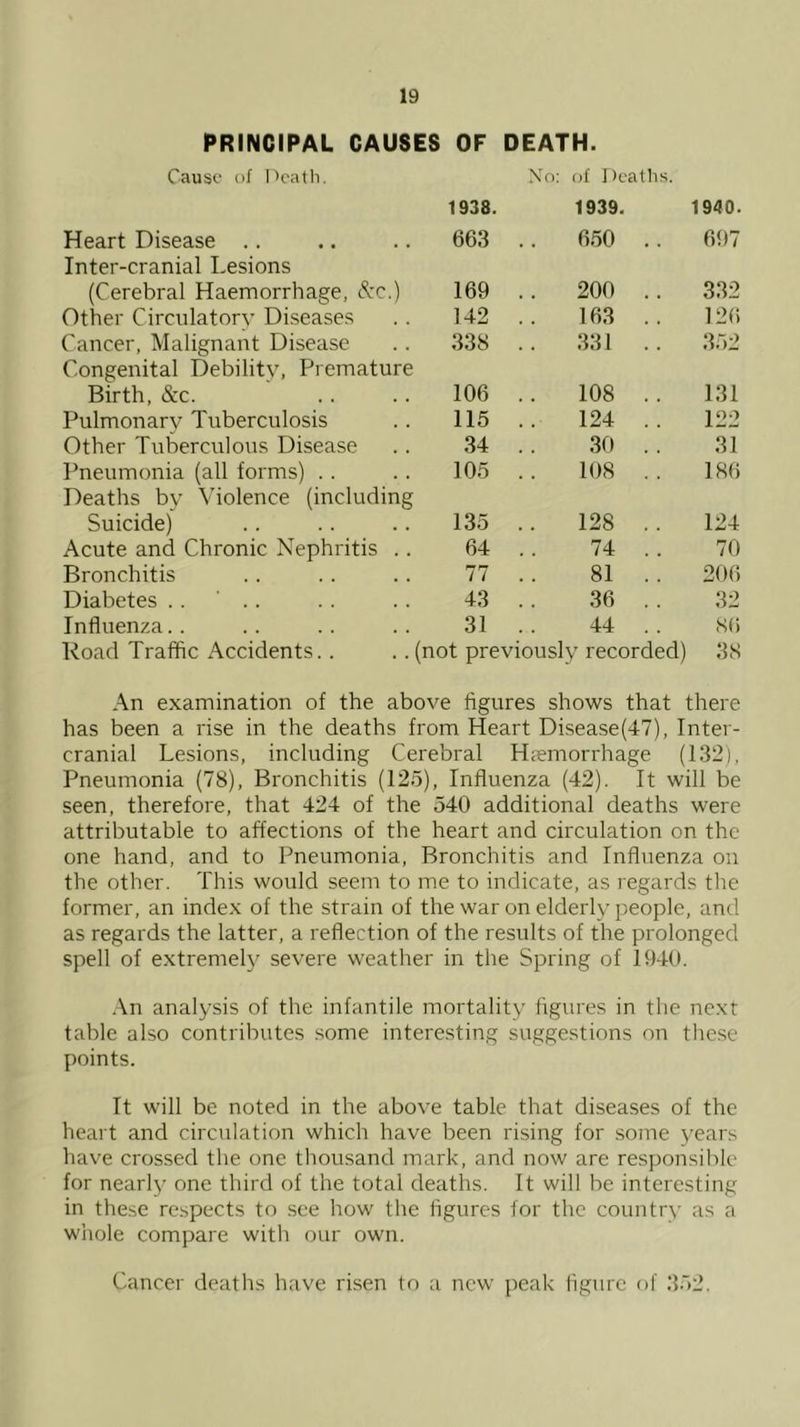 PRINCIPAL CAUSES OF DEATH. Cause of l^catli. No 1938. : of ffcatlis. 1939. 1940. Heart Disease .. Inter-cranial Lesions 663 .. 650 .. 697 (Cerebral Haemorrhage, c'^'C.) 169 .. 200 .. 332 Other Circulatory Di.seases 142 .. 163 .. 126 Cancer, Malignant Disease Congenital Debility, Premature 338 .. 331 .. 352 Birth, &c. 106 .. 108 .. 131 Pulmonary Tuberculosis 115 .. 124 .. 122 Other Tuberculous Disease 34 .. 30 .. 31 Pneumonia (all forms) . . Deaths by Violence (including 105 . . 108 .. 186 Suicide) 135 .. 128 .. 124 Acute and Chronic Nephritis .. 64 .. 74 .. 70 Bronchitis 77 . . 81 .. 206 Diabetes .. ' . . 43 . . 36 .. 32 Influenza.. 31 . . 44 . . 86 Road Traffic Accidents.. not previously recorded) 38 An examination of the above figures shows that there has been a rise in the deaths from Heart Disease(47), Inter- cranial Lesions, including Cerebral Haemorrhage (132), Pneumonia (78), Bronchitis (125), Influenza (42). It will be seen, therefore, that 424 of the 540 additional deaths were attributable to affections of the heart and circulation on the one hand, and to Pneumonia, Bronchitis and Influenza on the other. This would seem to me to indicate, as regards the former, an index of the strain of the war on elderly people, and as regards the latter, a reflection of the results of the prolonged spell of extremely severe weather in the Spring of 1940. An analysis of the infantile mortality figures in flie next table also contributes .some interesting suggestions on the.se points. It will be noted in the above table that diseases of the heart and circulation which have been rising for some years have crossed the one thousand mark, and now are responsible for nearl}’ one third of the total deaths. It will be interesting in these respects to see how the figures for the country as a whole compare with our own. Cancer deaths have risen to a new peak figure of 352,