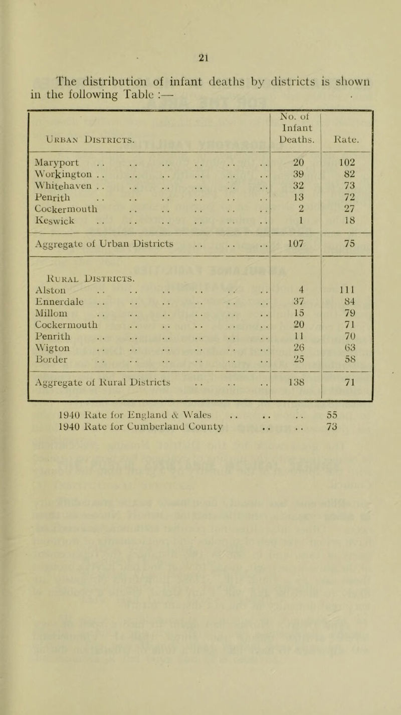 The distribution of infant deaths by districts is shown in the following Table :—• Cuban Districts. No. ol Inlant Deaths. Kate. Maryport 20 102 Workington . . 39 82 Whitehaven . . 32 73 Penrith 13 72 Cockerinouth 2 27 Keswich 1 18 Aggregate ol Urban Districts 107 75 Kckal Districts. Alston 4 111 Ennerdale 37 84 .Millom 15 79 Cockerinouth 20 71 Penrith 11 70 Wigton 26 63 Border 25 58 Aggregate ol Kural Districts 138 71 194U Kale lor Ent;land iV Wales .. .. . . 55 1940 Kate lor Cumberiand County .. . . 73