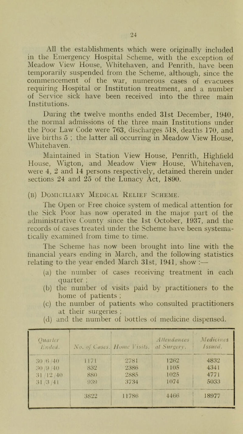 All the establishments which were originally inclnded in the Emergency Hospital Scheme, with the exception of Meadow View House, Whitehaven, and Penrith, have been temporarily suspended from the Scheme, although, since the commencement of the war, numerous cases of evacuees requiring Hospital or Institution treatment, and a number of Service sick have been received into the three main Institutions. During the twelve months ended 31 st December, 1940, the normal admissions of the three main Institutions under the Poor Law Code were 7(33, discharges 518, deaths 170, and live births 5 ; the latter all occurring in Meadow View House, Whitehaven. Maintained in Station View House, Penrith, Highlield House, Wigton, and Meadow View House, Whitehaven, were 4, 2 and 14 persons respectively, detained therein under sections 24 and 25 of the Lunacy Act, 1890. (b) Domiciliary Medical Relief Scheme. The Open or Tree choice system of medical attention lor the Sick Poor has now operated in the major part of the administrative County since the 1st October, 1937, and the records of cases treated under the Scheme ha\’e been systema- tically examined from time to time. The Scheme has now been brought into line with the linancial years ending in March, and the following statistics relating to the year ended March 31st, 1941, show :— (a) the number of cases receiving treatment in each quarter ; (b) the number of visits paid by practitioners to the home of patients ; (c) the number of patients who consulted practitioners at their surgeries ; (d) and the number of bottles of medicine dispensed. (Jti(ti Icr liinicii. ,V(). '>/ CdSVi. JlollW 1 isili. AUcudmucs <il Sitri^t ry. Mi'dii iiu s ' Isstwd. SO 0 40 1 17! 2781 1202 4832 SO 9 40 SS2 238(-; 1 105 4341 SI 12 40 8S0 2885 1025 477 1 SI S,41 OSO S7S4 1074 1 5033 3822 1 1 780 4400 1 18977 i