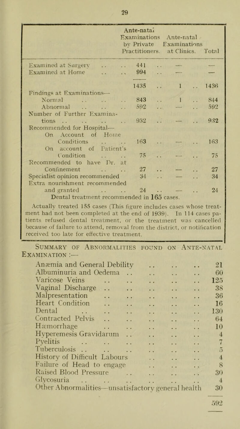 Ante-natal Examinations by Private Practitioners. Ante-natal Examinations at Clinics. Total Examined at Surgery 441 Examined at Home 994 — — 1435 1 14.38 Findings at Examinations— Normal 843 1 844 Abnormal 592 — ,592 Number of Further E.xamina- tions .. 932 — 932 Recommended for Hospital-—■ On Account of Home Conditions 183 — 183 On account of Patient’s Condition 75 — 75 Recommended to have Dr. at Confinement 27 — 27 Specialist opinion recommended 34 — 34 Extra nourishment recommended and granted 24 — 24 Dental treatment recommended in 165 cases. Actually treated 155 cases (This figure includes cases whose treat- ment had not been completed at the end of 1939). In 114 cases pa- tients refused dental treatment, or the treatment was cancelled because of failure to attend, removal from the district, or notification received too late for effective treatment. Summary of Abnormalities found on Ante-n.vt.m Examination :— Anaemia and General Debility 21 Albuminuria and Oedema .. GO Varicose Veins 125 Vaginal Discharge .. 38 Malpresentation 36 Heart Condition 16 Dental 130 Contracted Pelvis 64 Htemorrhage 10 Hyperemesis Gravidarum . . 4 Pyelitis 1 Tuberculosis .. 5 History of Difficult Labours 4 Pailure of Head to engage 8 Raised Blood Pressure 30 Glycosuria 4 Other Abnormalitie.s—unsatisfactory general health 30