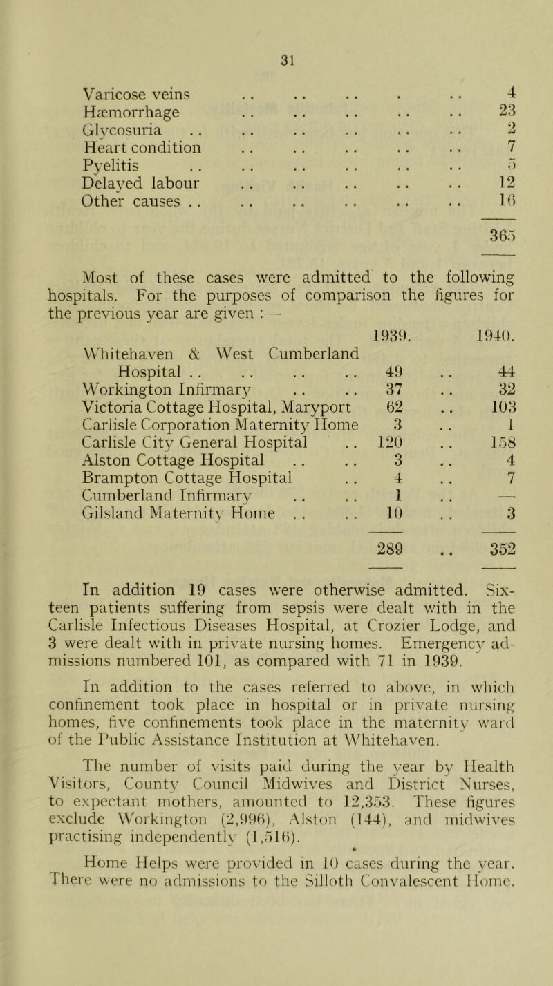 Varicose veins .. .. .. . .. 4 Haemorrhage 23 Glvcosuria 2 Heart condition .. ... 7 Pvelitis 5 Delaved labour 12 Other causes .. 16 Most of these cases were admitted to the 36.-, following hospitals. For the purposes of comparison the figures for the previous year are given :— 1939. 1940. W'hitehaven & West Cumberland Hospital .. 49 44 Workington Infirmary 37 32 Victoria Cottage Hospital, Maryport 62 103 Carlisle Corporation Maternity Home 3 1 Carlisle City General Hospital 120 1.78 Alston Cottage Hospital 3 4 Brampton Cottage Hospital 4 7 Cumberland Infirmar}/ 1 — Gilsland Maternity Home . . 10 3 289 352 In addition 19 cases were otherwise admitted. Six- teen patients suffering from sepsis were dealt with in the Carlisle Infectious Diseases Hospital, at Crozier Lodge, and 3 were dealt with in private nursing homes. Emergenc}' ad- missions numbered 101, as compared with 71 in 1939. In addition to the cases referred to above, in which confinement took place in hospital or in private nursing homes, five confinements took place in the maternity warcl of the Public Assistance Institution at Whitehaven. The number of visits paid during the j-^ear by Health Visitors, County Council Midwives and District Nurses, to expectant mothers, amounted to 12,3d3. These figures exclude Workington (2,999), Alston (144), and midwives practising independently (LolH). Home Helps were provided in 10 cases during the year. There were no admissions to the Silloth Convalescent Home.
