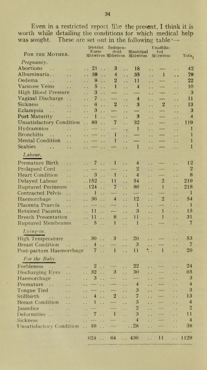 Even in a restricted report like the present, I think it is worth while detailing the conditions tor which medical help was sought. These arc set (jut in the following table'— District Indepcn- IJnnfliliii- For the Mother. •N'lirsp (lent .Mi'lwives .Vliflwives .Municipal ■Midwives ted .Mi (wives Tota 1 Pregnancy. Abortions . 21 3 .. IS 42 Albuminuria.. . 39 4 . . 35 1 79 Oedema . 9 2 .. 11 . 22 Varicose Veins . 5 1 . . 4 . 10 High Blood Bressure . 3 . . — . 3 Vaginal Discharge . . . 7 ~ 4 — 11 Sickness . 6 2 . . 3 2 13 Eclampsia . 3 — — — 3 Post Maturity 1 . . — 3 — 4 Unsatisfactory Condition . . 80 7 . . 32 — .. 119 Hvdramnios . • • • « 1 — 1 Bronchitis . 1 . . — — 1 Mental Condition . 1 .. — . 1 Scabies . — . . — . . 1 . — 1 Labour. Premature Birth . 7 1 . . 4 . 12 Prolapsed Cord . — . . — . . 2 . — 2 Heart Condition . 3 1 . . 4 — 8 Delayed Labour . 152 . . 11 . . 54 2 . . 219 Ruptured Perineum . 124 7 . . 86 1 . . 218 Contracted Pelvis . . 1 — — — 1 Haemorrliage . 3fi 4 . . 12 2 54 Placenta Praevia . — 1 — 1 Retained Pacenta . . . 11 — 3 1 15 Breech Presentation . 11 8 . . 11 1 31 Ttuptured Membranes 5 1 1 . — 7 Lving-iv. High Pemperature . 30 3 . . 20 53 Breast Condition 4 . . — 3 . — 7 Post-partum Haemorrhage 7 1 . . 11 1 20 For the Baby. I'eebleness 2 — 22 — 24 Discharging h'ves . 32 3 . . 30 — 85 Haemorrhage . 3 . . — . . — . — 3 Premature . — . . — . . 4 . — 4 Tongue Tied . — . . — . . 3 . — 3 Stillbirth . 4 2 . . 7 . — 13 Breast Condition 1 . . — . . 3 . — 4 jaundice . — . . 2 . — 2 Deformities .. . 7 1 . . 3 . — 11 Sickness . — . . — . . 4 . — 4 Unsatisfactoi'N' Condilion . . 10 — . . 28 — 38 (124 . . (14 . . 430 11 .. 1129
