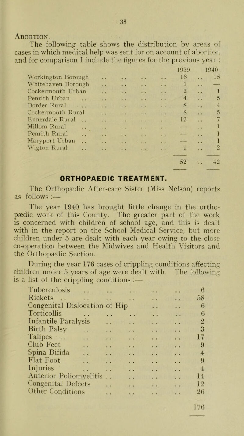 Abortion. The following table shows the distribution by areas of cases in which medical help was sent for on account of abortion for comparison I include the figures for the previous year : 1939. 1940. Workington Borough 10 15 Whitehaven Borough 1 — Cockermouth Urban 2 1 Penrith Urban 4 5 Border Rural 8 4 Cockermouth Rural 8 5 Rnnerdale Rural . . 12 7 Millom Rural — I Penrith Rural — 1 Mar\mort Urban . . — 1 Wigt(in Rural 1 2 52 , . 42 ORTHOPAEDtC TREATMENT. The Orthopfedic After-care Sister (Miss Nelson) reports as follows The 37ear 1940 has brought little change in the ortho- paedic work of this County’. The greater part of the work is concerned with children of school age, and this is dealt with in the report on the School Medical Service, but more children under 5 are dealt with each year owing to the close co-operation between the Midwives and Health Visitors and the Orthopaedic Section. During the ^-ear 176 cases of crippling conditions affecting children under 5 years of age were dealt with. The following is a list of the crippling conditions Tuberculosis .. .. . . .. .. 6 Rickets . . . . .. .. .. .. 58 Congenital Dislocation of Hip .. .. 6 Torticollis . . .. . . . . .. 6 Infantile Paralysis .. .. . . . . 2 Birth Palsy . . . . . . . . .. 3 Talipes .. .. .. .. ,. .. 17 Club Feet .. .. ,. .. .. 9 Spina Bifida . . .. . . .. . . 4 Flat Foot . . . . . . . . .. 9 Injuries . . . . . . . . . . 4 .\nterior Poliomyelitis .. .. .. .. 14 Congenital Defects .. .. .. .. 12 Other Conditions ., .. .. .. 2r>