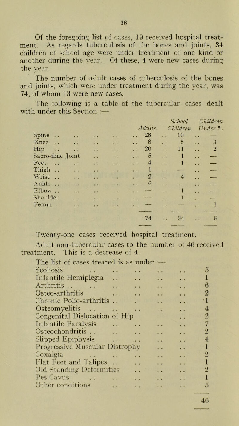 Of the foregoing list of cases, 19 received hospital treat- ment. As regards tuberculosis of the bones and joints, 34 children of school age were under treatment of one kind or another during the year. Of these, 4 were new cases during the year. The number of adult cases of tuberculosis of the bones and joints, which were under treatment during the year, was 74, of whom 13 were new cases. The following is a table of the tubercular cases dealt with under this Section :— School Children Adults. Children. Under 5. Spine . . 28 10 . . — Knee . . 8 5 . . 3 Hip . . 20 11 2 Sacro-iliac Joint 5 1 . . — Feet 4 1 . . — Thigh . . 1 — . . — Wrist . . 2 4 .. — Ankle . . 6 . . Elbow . . — 1 .. — Shoulder . . — 1 — Femur . . . . . . — . . 1 74 34 . . 6 Twenty-one cases received hospital treatment. Adult non-tubercular cases to the number of 46 received treatment. This is a decrease of 4. The list of cases treated is as under :— Scoliosis .. .. .. .. .. 5 Infantile Hemiplegia .. .. .. .. 1 Arthritis .. .. .. .. .. .. 6 Osteo-arthritis .. .. .. .. 2 Chronic Polio-arthritis .. .. .. 1 Osteomyelitis .. .. .. .. .. 4 Congenital Dislocation of Hip .. 2 Infantile Paralysis . . .. .. .. 7 Osteochondritis . . . . . . . . .. 2 Slipped Epiphj^sis . . . . .. . . 4 Progressive Muscular Distrophy .. .. 1 Coxalgia .. .. .. .. . . 2 Flat b'eet and Talipes .. . . . . . . I Old Standing Deformities .. .. .. 2 Pes Cavus .. . . . . .. . . 1 Other conditions .. . . . . . . 6 46