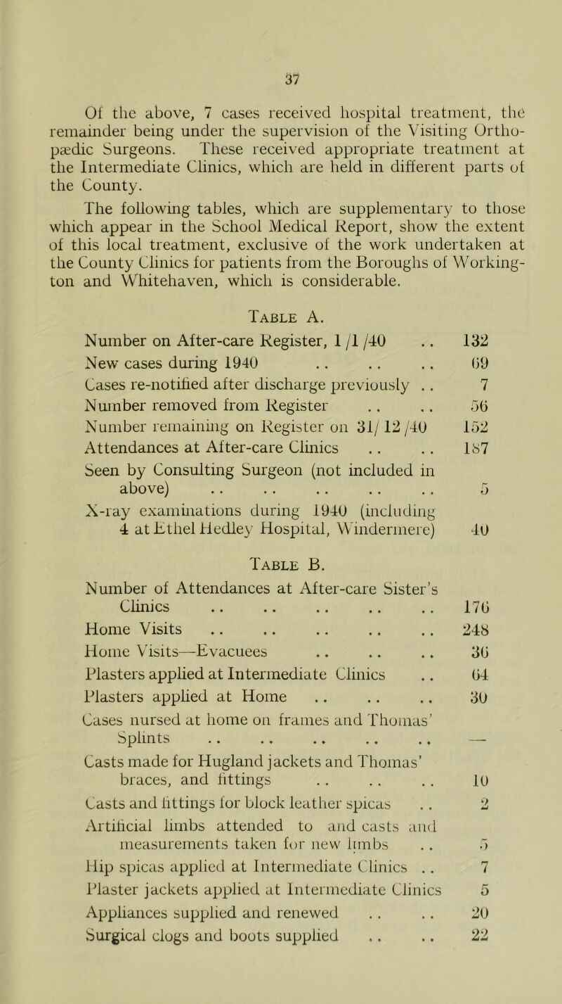 01 the above, 7 cases received hospital treatment, the remainder being under the supervision of the Visiting Ortho- ptedic Surgeons. These received appropriate treatment at the Intermediate Clinics, which are held in different parts ot the County. The following tables, which are supplementary to those which appear in the School Medical Report, show the extent of this local treatment, exclusive of the work undertaken at the County Clinics for patients from the Boroughs of Working- ton and Whitehaven, which is considerable. Table A. Number on After-care Register, 1 /T /40 .. 132 New cases during 1940 .. .. .. 09 Cases re-notified after discharge previously .. 7 Number removed from Register .. .. 50 Number remainhig on Register on 31/12 /TO 152 Attendances at After-care Clinics .. .. 187 Seen by Consulting Surgeon (not included in above) .. .. .. .. .. 5 X-ray examuiations during 1940 (including 4 at Ethel Hedle}’ Hospital, Windermere) 40 Table B. Number of Attendances at After-care Sister’s Clinics Home Visits Home Visits—Evacuees Blasters applied at Intermediate Clinics Blasters apphed at Home Cases nursed at home on frames and Thomas’ Splints Casts made for Hugland jackets and Thomas’ braces, and fittings Casts and fittings for block leather spicas Artificial limbs attended to and casts and measurements taken for new limbs Hip spicas applied at Intermediate Clinics . . Blaster jackets applied at Intermediate Clinics Appliances supplied and renewed Surgical clogs and lioots supplied 170 248 30 04 30 10 ■ > 7 5 20 22