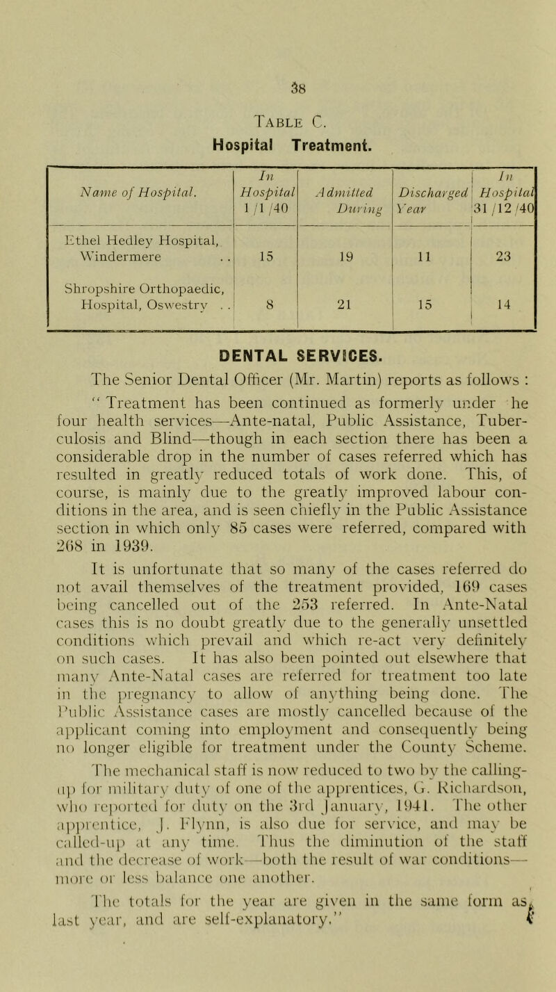 Hospital Treatment. Name of Hospital. In Hospital 1 ;1 -40 .4 dniitted Diiving Discharged \ 'ear In Hospital 31 .12 '40 ' Ethel Hedley Hospital, Windermere 15 19 11 23 Shropshire Orthopaedic, Hospital, Oswestry . . 8 21 15 DENTAL SERVICES. The Senior Dental Officer (Mr. Martin) reports as follows : “ Treatment has been continued as formerly under he four health services—Ante-natal, Public Assistance, Tuber- culosis and Blind—though in each section there has been a considerable drop in the number of cases referred which has resulted in greatb' reduced totals of work done. This, of course, is mainly due to the greatly improved labour con- ditions in the area, and is seen chiefly in the Public Assistance .section in which only 85 cases were referred, compared with 208 in 1939. It is unfortunate that so many of the cases referred do not avail themselves of the treatment provided, 169 cases being cancelled out of the 253 referred. In Ante-Natal cases this is no doubt greatly due to the generally unsettled Cfmditions which prevail and which le-act very definitely on such cases. It has also been pointed out elsewhere that many Ante-Natal cases are referred foi' treatment too late in tiic pregnancy to allow of anything being done. The i’uldic Assistance cases are mostl}' cancelled because of the apj)licant coming into employment and conse(iuently being no longer eligible for treatment under the County Scheme. The mechanical staff is now reduced to two by the calling- u]) for military duty of one of the apprentices, C. Richardson, who reiioitctl for dut\' on the 3r(.l January, 1941. The other a])])!entice, J. Idj-nn, is also due for serxace, and ina}’ be called-up at any time. Thus the diminution of the staff and the decrease of work—both the result of war conditions— nmia' oi' less balance one another. 'l'h(' totals for the year are given in the .same form as, last year, and are self-explanatory.” <