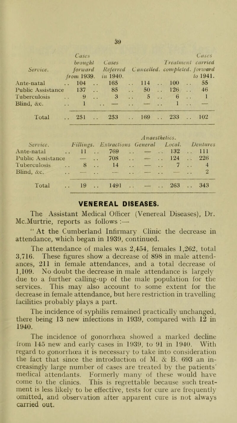 Casa; C-ases brouj’hl Cases Trealiiieiil carried Service. forward Referred Cancelled, coviplelcd. Jorward from 1939. in 1940. to 1941. .\nte-natal .. 104 .. 165 114 .. 100 .. 55 Public Assistance 137 .. 85 50 .. 126 .. 46 Tuberculosis 9 . . 3 5 .. 6 . . I Blind, dec. 1 — — .. 1 . . — Total .. 251 .. 253 .. 169 .. 233 .. 102 Service. .\nle-natal Public Assistance Tuberculosis Blind, Ac. l-illings. 11 8 . Extractions 769 708 14 Anaesthetics. General Local. — .. 132 — .. 124 — . . 7 Dentures 111 . . 226 4 2 Total 19 . 1491 — . . 263 .. 343 VENEREAL DISEASES. The Assistant Medical Officer (Venereal Diseases), Dr. Mc.Murtrie, reports as follows :—■ “ At the Cumberland Infirmary Clinic the decrease in attendance, which began in 1939, continued. The attendance of males was 2,454, females 1,262, total 3,716. These hgures show a decrease of 898 in male attend- ances, 211 in female attendances, and a total decrease of 1,109. No doubt the decrease in male attendance is largely due to a further calling-up of the male population for the services. This may also account to some extent for the decrease in female attendance, but here restriction in ti avelling facilities probably plays a part. The incidence of syphilis remained practically unchanged, there being 13 new infections in 1939, compared with 12 in 1940. The incidence of gonorrluea showed a marked decline from 145 new and early cases in 1039, to 91 in 1940. With regard to gonorrhcea it is necessary to take into consideration the fact that since the introduction of M. & B. 693 an in- creasingly large number of cases are treated by tlie patients’ medical attendants. I'ormerly many (d' tliese would have come to tlie clinics. This is regrettable because such treat- ment is less likely to be effective, tests for cure are frequently omitted, and observation after apparent cure is not always carried out.
