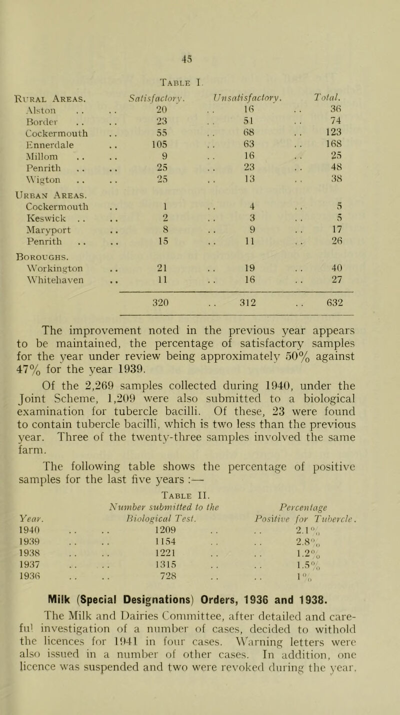 43 Table I Rural Areas. Snlisfactorv. Unsntisfaciorv. Total. .\lston 20 16 36 Border 23 51 74 Cockcrmouth . . 55 68 123 Ennerdale 105 63 168 Millom 9 16 25 Penrith 25 23 . . 48 \tigton 25 13 38 Urban Areas. Cockermouth 1 4 5 Keswick 2 3 , . 5 Maryport 8 9 17 Penrith 15 11 26 Boroughs. Workington 21 19 40 Whitehaven 11 16 27 320 312 632 The improvement noted in the previous year appears to be maintained, the percentage of satisfactory samples for the year under review being approximately 50% against 47% for the year 1939. Of the 2,269 samples collected during 1940, under the Joint Scheme, 1,209 were also submitted to a biological examination for tubercle bacilli. Of these, 23 were found to contain tubercle bacilli, which is two less than the previous year. Three of the twenty-three samples involved the same farm. The following table shows the percentage of positive samples for the last five years :— Table II. Kmnbey submitted to the Percentage Year. Biological Test. Positive for Tubercle 1940 1209 2.1„ 1939 1154 2.8„ 1938 1221 I 90 • ■ '0 1937 1315 1 5 . . 1 .vr ,, 1936 728 1 • • * ft Milk (Special Designations) Orders, 1936 and 1938. The Milk and Dairies Committee, after detailed and care- ful investigation of a number of cases, decided to withold the licences for 1941 in four cases. W'arning letters were also issued in a number of other cases. In addition, one licence was suspended and two wore revoked during the year.