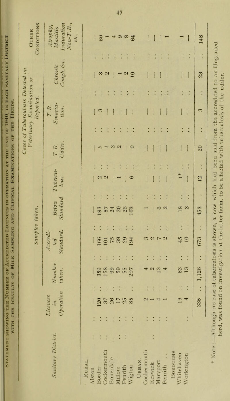 Cases of Tuberculosis Delected on Veterinary Examinalion or Other Samples take)t. lieported. Conditions 2 < y X X 'J U o lx. X c S ^ ® H »;r U) A W w i: H V it ‘ *** ^ •» .s -i: « s r • 2 =3 C3 ■- =■ r • ^ O o s s «= 22 ^ Vi ^ s ^ 5 1 05 00 ^ CO 00 M I I (M O CO 00 Cl • c, -* CO Cl M C'l CD CO r^ -t o CD ^o 05 »0 M M O CD — lO C5 05 ^ CD O l^ CO CN 05 05 X 05 05 1C ic 'C 05 IC IC CT5 CO — C<l o CD t'* 'C ‘C CO D1 — DJ X CD Dl X 01 r** ri -t <M X ^ D1 — -t ^ X X 1C o X X Ci, ^ X X X 5 o CQ V rt X; rC 5r != .ti o ^ o «- IDv <1/ CLi o 15 T* U c ^ b c o ^ ^ cu J O X c c C 15 O > -M bO rC: c i 'ic 0 01 X IC X X Note :—Altliougli no case of tuberculosis is shown, a cow which hid been sold from the accredited to an Ungraded herd, was found on investigation at the latter farm, to be affejted with tuberculosis of the udder.