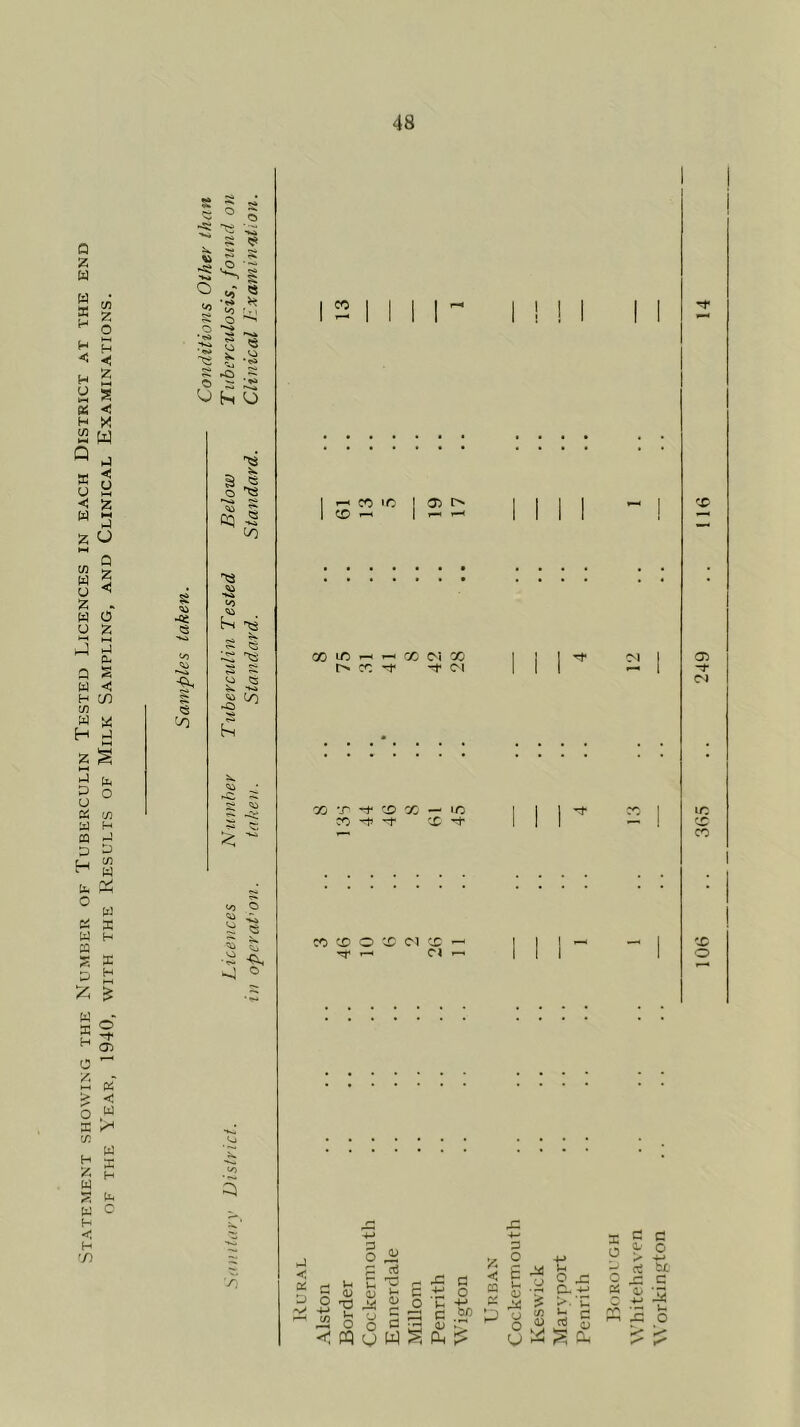 Statement showing the Number of Tuberculin Tested Licences in each District at the end OF THE Year, 1940, with the Results of Milk Sampling, and Clinical Examinations. 5 ^ g s •K* ^ o 'A a •2 ^ . I O ^ t L) h O 'IS S -S o ^ (/I 53 - ^ wj O CO CD CO «c 05 IN CO lO ^ <X) C'i CO CO -r -'f X — ic CO '-f -t X CO X o ^ r-H Cl X Cl < ce: D ■v** Vi (U TJ .i' S o ^ £-3 o ^ ^ x: c .t: O U ZJ q - O) PQ ^ P. u> S Cl 4-» >. ‘C ^ c rt 5 p- ^ Borough Whitehaven Workington