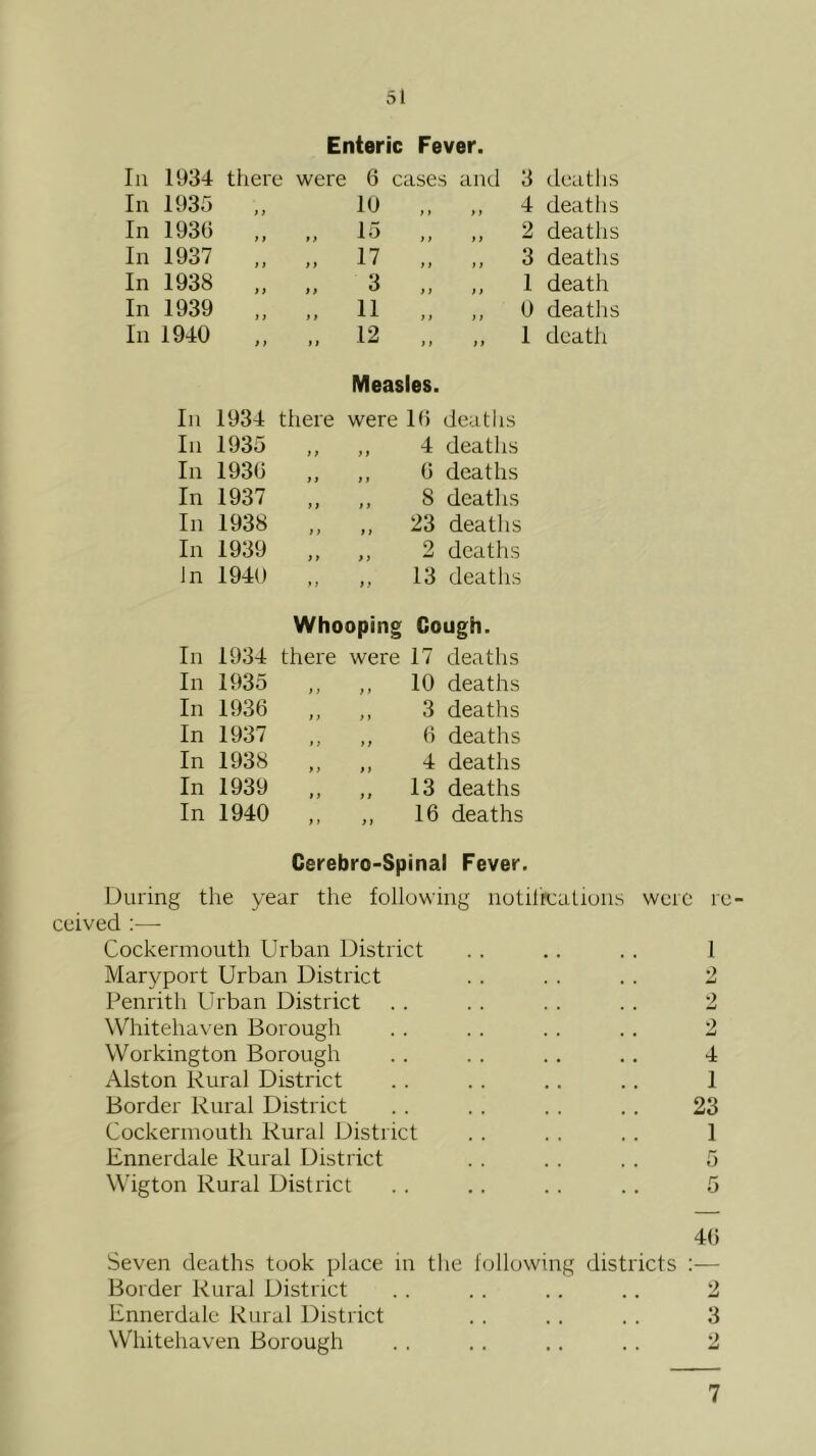 Enteric Fever. Ill 1934 there were 6 cases and 3 deaths In 1935 ,, 10 ,, ,, 4 deaths In 1930 ,, „ 15 ,, ,, 2 deaths In 1937 ,, „ 17 ,, ,, 3 deaths In 1938 „ „ 3 ,, ,, 1 death In 1939 ,, ,, 11 ,, ,, 0 deaths In 1940 ,, ,, 12 ,, ,, 1 dcatli Measles. In 1934 there were 10 deaths In 1935 ,, ,, 4 deaths In 1930 ,, „ 0 deaths In 1937 ,, ,, 8 deatlis In 1938 ,, ,, 23 deaths In 1939 ,, ,, 2 deaths Jn 1940 ,, ,, 13 deaths Whooping Cough. In 1934 there were 17 deatlis In 1935 ,, ,, 10 deaths In 1930 ,, ,, 3 deaths In 1937 ,, ,, 0 deaths In 1938 ,, ,, 4 deaths In 1939 ,, „ 13 deaths In 1940 ,, ,, 16 deaths Cerebro-Spinal Fever. During the year the following notiltcatioiis were re- ceived :— Cockermouth Urban District .. .. .. I Maryport Urban District . . . . . . 2 Penrith Urban District .. . . . . . . 2 Whitehaven Borough . . . . . . . . 2 Workington Borough .. .. .. .. 4 Alston Rural District .. .. .. .. 1 Border Rural District . . . . . . . . 23 Cockermouth Rural District . . . . . . 1 Ennerdale Rural District . . . . . . 5 Wigton Rural District . . .. .. ., 5 40 Seven deaths took place in the following districts :— Border Rural District . . . . .. .. 2 Ennerdale Rural District . . . . . . 3 Whitehaven Borough . . .. .. .. 2 7