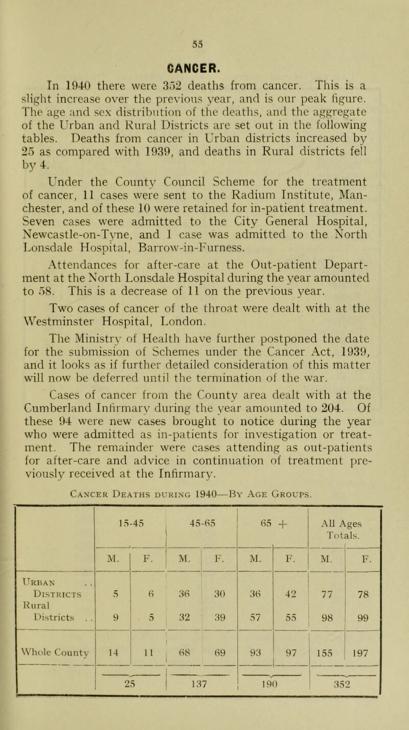 CANCER. In ]fl40 there were 3.)2 deaths from cancer. This is a sliglit increase over the previous year, and is our peak ligure. The age and se.\ distril)ution of the deaths, and the aggregate of the Urban and Rural Districts are set out in the following tables. Deaths from cancer in Urban districts increased by 25 as compared with 1939, and deaths in Rural districts fell by 4. Under the County Council Scheme for the treatment of cancer, 11 cases were sent to the Radium Institute, Man- chester, and of these 10 were retained for in-patient treatment. Seven cases were admitted to the City General Hospital, Newcastle-on-Tyne, and 1 case was admitted to the North Lonsdale Hospital, Barrow-in-Furness. Attendances for after-care at the Out-patient Depart- ment at the North Lonsdale Hospital during the year amounted to 58. This is a decrease of 11 on the previous year. Two cases of cancer of the throat were dealt with at the Westminster Hospital, London. The Ministry of Health have further postponed the date for the submission of Schemes under the Cancer Act, 1939, and it looks as if further detailed consideration of this matter will now be deferred until the termination of the war. Cases of cancer from the County area dealt with at the Cumberland Inhrmary during the year amounted to 204. Of these 94 were new cases brought to notice during the year who were admitted as in-patients for investigation or treat- ment. The remainder were cases attending as out-patients for after-care and advice in continuation of treatment pre- viously received at the Infirmary. Cancer Deaths during 1940—By Age Groups. 1,5 -45 45-05 65 + All Ages Tot als. M. F. M. i F. M. F. M. F. Urhan Districts •S 6 36 30 36 42 77 78 Rural Llistricts . . 9 5 32 39 57 55 98 99 Whole County 14 (S8 69 93 97 155 197 1 2 5 1.37 190 352