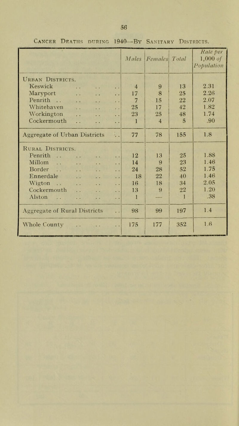 Cancer Deattts ottring 1940—By Sanitahv Districts. Males Females Total Fate pel' 1,000 of Fopulatioii Urban Districts. Keswick 4 9 13 2.31 Maryport 17 8 25 2,28 Penrith . . 7 15 22 2.07 Whitehaven 25 17 42 1.82 ^^’orkington 23 25 48 1.74 Cockermouth 1 4 5 .90 Aggregate of Urban Districts 77 78 155 1.8 Rural Districts. Penrith . . 12 13 25 1.88 Millom 14 9 23 1.46 Border 24 28 52 1.75 Ennerdale 18 22 40 1.46 Wigton Ifi 18 34 2.05 Cockermouth 13 9 22 1.20 Alston 1 — 1 .38 Aggregate of Rural Districts 98 99 197 1.4 Whole County 173 177 352 1.6