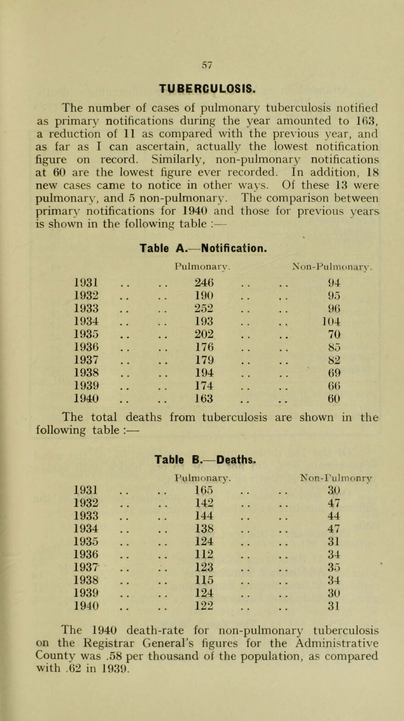TUBERCULOSIS. The number of cases of pulmonary tuberculosis notified as primary notifications during the year amounted to 163, a reduction of 11 as compared with the previous year, and as far as I can ascertain, actually the lowest notification figure on record. Similarly, non-pulmonary notifications at 60 are the lowest figure ever recorded. In addition, 18 new cases came to notice in other ways. Of these 13 were pulmonary, and 5 non-pulmonary. The comparison between primary notifications for 1940 and those for previous years is shown in the following table :— Table A.—Notification. I’ulnionary. Non-Pulmonar\-. 1931 246 94 1932 190 95 1933 252 96 1934 193 104 1935 202 70 1936 176 85 1937 179 82 1938 194 69 1939 174 66 1940 163 60 The total deaths from tuberculosis are shown in the following table Table B.—Deaths. Pulmonary. Non-l'ulmonrv 1931 165 ' .. 30 1932 142 47 1933 144 44 1934 138 47 1935 124 31 1936 112 34 1937 123 35 1938 115 34 1939 124 30 1940 122 31 The 1940 death-rate for non-pulmonary tuberculosis on the Registrar General’s figures for the Administrative County was .58 per thousand of the population, as compared with .62 in 1939.