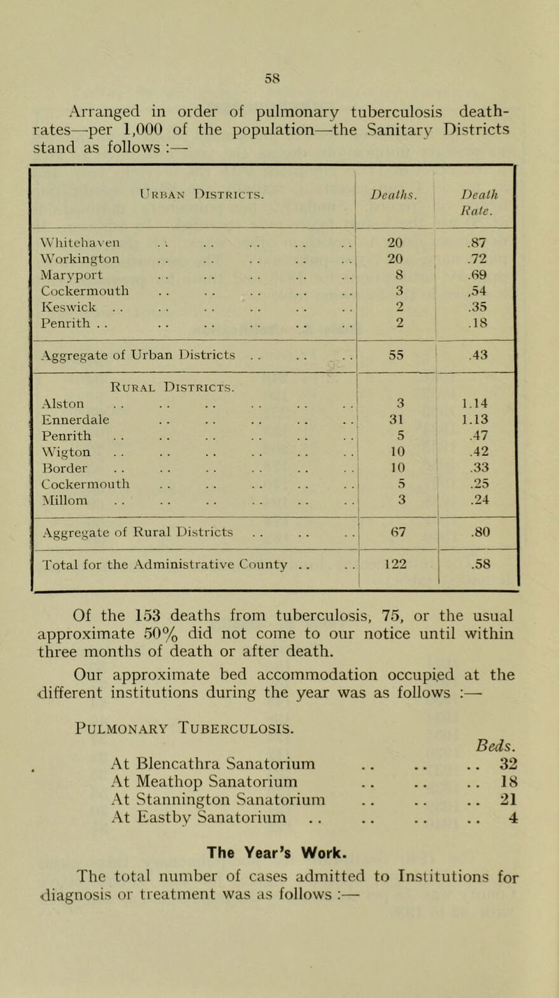 Arranged in order of pulmonary tuberculosis death- rates—-per 1,000 of the population—the Sanitary Districts stand as follows :— IIrban Districts. Deaths. Death Rate. \Vhiteha\en 20 .87 Workington 20 .72 Maryport 8 .69 Cockermouth 3 .54 Keswick 2 .35 Penrith . . 2 .18 Aggregate of Urban Districts . . . . . . 55 .43 Rur.al Districts. .Alston 3 1.14 Ennerdale 31 1.13 Penrith 5 .47 Wigton 10 .42 Border 10 .33 Cockermouth 5 .25 Alillom 3 .24 ■Aggregate of Rural Districts ; .80 Total for the Administrative County .. 122 i 1 .58 Of the 153 deaths from tuberculosis, 75, or the usual approximate 50% did not come to our notice until within three months of death or after death. Our approximate bed accommodation occupied at the different institutions during the year was as follows Pulmonary Tuberculosis. Beds. At Blencathra Sanatorium .. .. .. 32 At Meathop Sanatorium .. .. .. 18 \t Stannington Sanatorium .. .. .. 21 At Eastby Sanatorium .. .. .. .. 4 The Year’s Work. The total number of cases admitted to Institutions for diagnosis or treatment was as follows :—