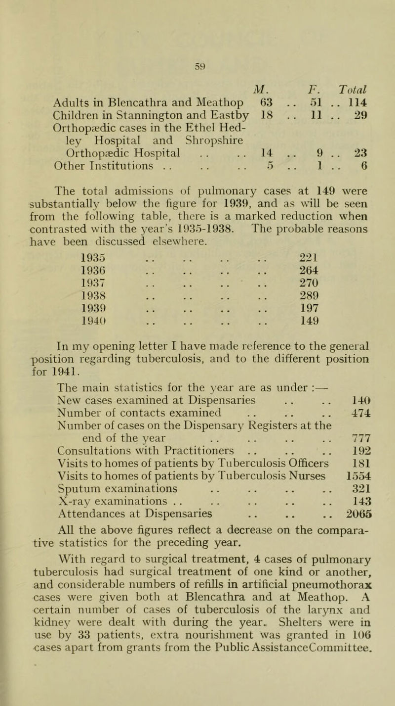 M. F. Total Adults in Blencathra and Meathop 63 .. 51 .. 114 Childi'en in Stannington and Eastby Orthopjedic cases in the Ethel Med- ley Hospital and Shropshire IS . . 11 .. 29 Orthopiedic Hospital 14 9 .. 23 Other Institutions . . 5 1 6 The total admissions of pulmonary cases at 149 were substantially below the figure for 1939, and as will be seen from the following table, there is a marked reduction when contrasted with the year’s 1935-1938. The probable reasons have been discussed elsewhere. 1935 1930 1937 1938 1939 1940 221 264 270 289 197 149 In my opening letter I have made reference to the general position regarding tuberculosis, and to the different position for 1941. The main statistics for the year are as under ;— New cases examined at Dispensaries .. .. 140 Number of contacts examined . . .. .. 474 Number of cases on the Dispensar}- Registers at the end of the year . . . . .. . . 777 Consultations with Practitioners .. .. .. 192 Visits to homes of patients by Tuberculosis Officers 181 Visits to homes of patients by Tuberculosis Nurses 1554 Sputum examinations .. .. .. .. 321 X-ray examinations . . .. .. .. .. 143 Attendances at Dispensaries .. .. ., 2005 All the above figures reflect a decrease on the compara- tive statistics for the preceding year. With regard to surgical treatment, 4 cases of pulmonary tuberculosis had surgical treatment of one kind or another, and considerable numbers of refills in artificial pneumothorax cases were given both at Blencathra and at Meathop. A certain number of cases of tuberculosis of the larynx and kidney were dealt with during the year. Shelters were in use by 33 patients, extra nourishment was granted in 100 cases apart from grants from the Public AssistanceCommittee.