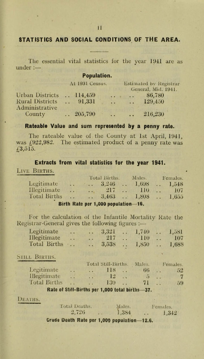 STATISTICS AND SOCIAL CONDITIONS OF THE AREA. The essential vital statistics for the year 1941 are as under :— Population. .\t 1931 Census. Estimated ta\’ Registrar Urban Districts . . 114,459 General, Mid. 1941. 80,780 Rural Districts . 91,331 129,450 Administrative County . 205,790 210,230 Rateable Value and sum represented by a penny rate. The rateable veilue of tlie County at 1st April, 1941, was £922,982. The estimated product of a penny rate was £3,015. Extracts from vital statistics for the year 1941. Live Births. Total J.lirlhs. Malc.s. Fcinales. Legitimate .. .. 3,240 .. 1,098 .. 1,548 Illegitimate .. .217 .. IIU .. 107 Total Births .. .. 3,403 .. 1,808 .. 1,055 Birth Rate per 1,000 population—16. h'or the calculation of the Infantile Mortality Kate the Registrar-General gives the following figures :— Legitimate .. 3,321 .. 1,710 . . 1,581 Illegitimate 217 .. 110 107 Total Births .. 3,538 1,850 1,088 L Births. Legitimate total Still-jUirths. ITS .. Males. 00 % Females. 52 Illegitimate 12 .. r> 7 Total Births 130 .. 71 59 Rate of Still-Births per 1,000 total births—37. IJe.mhs. Total l^icaUis. .'^lales. Females. 2,720 .. 1,384 .. 1,342 Crude Death Rate per 1,000 population—12.6.