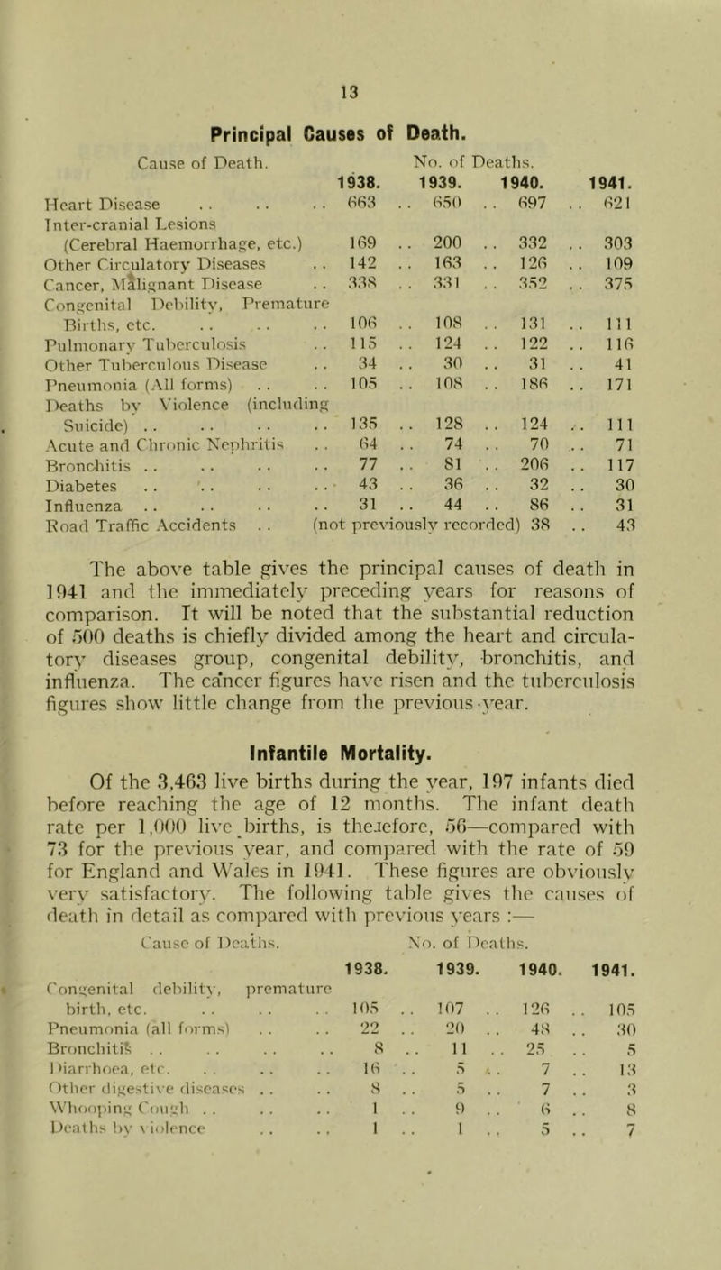 Principal Causes of Death Cause of Death. Heart Disease Tnter-cranial Lesions (Cerebral Haemorrhage, etc.) Other Circulatory Diseases Cancer, Malignant Disease Congenital Debility, Dremature Births, etc. Pulmonary Tuberculosis Other Tuberculous Disease Pneumonia (.\11 forms) Deaths by Violence (including Suicide) . . .^cute and Chronic Nephritis Brondiitis . . Diabetes Influenza Road Traffic Accidents No. of Deaths. 1938. 1939. 1940. 1941. 063 , . 650 . . 697 . . 621 169 . . 200 .. 332 . . 303 142 .. 163 . . 126 .. 109 338 . . 331 . . 352 .. 375 106 108 131 .. Ill 115 . . 124 122 .. 116 34 30 31 41 103 . . 108 . . 186 . . 171 135 . . 128 . . 124 .. Ill 64 74 70 71 77 81 . . 206 .. 117 43 36 32 30 31 44 86 31 t previously recorded) 38 43 The above table gives the principal causes of death in 1941 and the immediately preceding years for reasons of comparison. It will be noted that the substantial reduction of oOO deaths is chiefly’’ divided among the heart and circula- tory diseases group, congenital debility, bronchitis, and influenza. The ca'ncer figures have risen and the tuberculosis figures show little change from the previous-year. Infantile Mortality. Of the 3,403 live births during the year, 197 infants died before reaching the age of 12 months. The infant death rate per 1,000 live births, is the.iefore, oO—compared with 73 for the previous year, and compared with the rate of 59 for England and Wales in 1941. These figures arc obviously very satisfactory. The following table gives the causes of death in detail as compared with previous years :— Cause of Dcaliis. No. of Deaths. Congenita! debility, jircmature 1938. 1939. 1940. 1941. birth, etc. 105 . 107 . . 126 105 Pneumonia (all forms) 22 20 . 48 30 Bronchiti?; 8 . 11 . 25 5 1 Jiarrhoea, etc. 16 . .5 7 13 Other digesti\ e diseases . . 8 . 5 7 3 \Vhof)ping Coiieli . . 1 9 6 8 Deaths by \ iolence 1 . I . 5 7