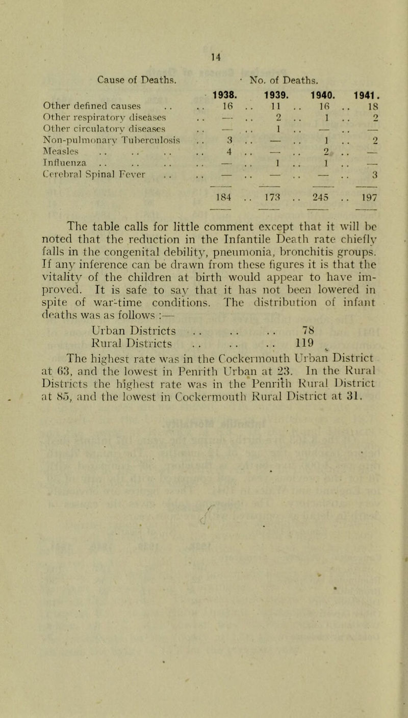 Cause of Deaths. No. of Deaths. 1938. 1939. 1940. 1941. Other defined causes 16 11 .. 16 IS Other respiratory diseases — 2 .. 1 2 Ollier circulatory diseases . . 1 .. — , , — Non-pulmonar\’ Tidierculosis 6 — 1 2 Measles 4 . . 2 , ^ Tnllnenza — 1 .. 1 . . Cerebral Sfiinal Fever . . — — . . — 3 184 . . 17.S . . 245 .. 197 The table calls for little comment except that it will be noted that the reduction in the Infantile Death rate chiefly falls in the congenital debilit}, pneumonia, bronchitis groups. If any inference can be drawn from these figures it is that the vitality of the children at birth would appear to have im- provecl. It is safe to say that it has not been lowered in spite of war-time conditions. The distribution of infant deaths was as follows ;— Urban Districts . . . . . . 7S Rural Districts . . . . . . 119 The highest rate was in the Cockcrmouth Urban District at 03, and the lowest in Penrith Urban at 23. In the Rural Districts the highest rate was in the Penrilh Rural District at So, and the lowest in Cockcrmouth Rural District at 31.