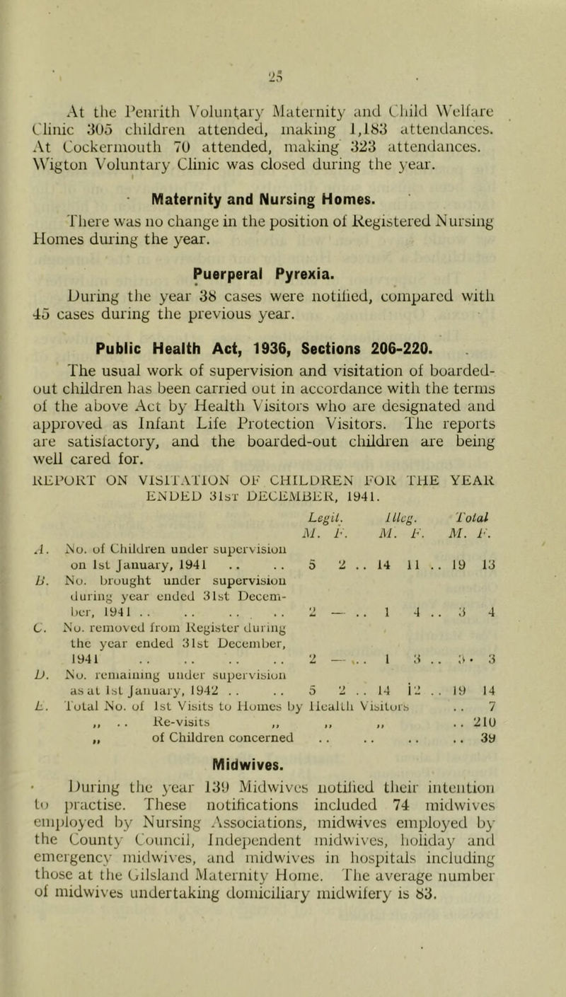 At the Peiiiith Voluntary Maternity and Child Welfare Clinic 305 children attended, making 1,183 attendances. At Cockermouth 70 attended, making 323 attendances. W'igton Voluntary Clinic was closed during the year. I Maternity and Nursing Homes. There was no change in the position of Registered R ursing Homes during the year. Puerperal Pyrexia. During the year 38 cases were notified, compared with 45 cases during the previous year. Public Health Act, 1936, Sections 206-220. The usual work of supervision and visitation of boarded- out children has been carried out in accordance with the terms of the above Act by Health Visitors who are designated and approved as Infant Life Protection Visitors. The reports are satisfactory, and the boarded-out children are being well cared for. KEPOKT ON VISITAITON OF CHILDREN FOR THE YEAR ExMDED 31st DECEMBER, 1941. Legil. lUcg. Total M. L. M. f. M. T. No. of Cliildren under supervision ou 1st January, 1941 No. brought under supervision during year ended 31st Decem- 5 2 .. 14 11 . . 19 13 ber, 1941 »» , 1 4 . . 3 4 No. removed from Register during the year ended 31st December, 1941 1 3 . . 3 • 3 No. remaining under supervision as at IsL January, 1942 . . 5 2 . . 14 i2 . . 19 14 Total No. of 1st Visits to Homes by liealtli Visitors , , 7 ,, . . Re-visits „ 1 > 1 > , , 21U ,, of Children concerned . . , . 4 . , • 39 Midwives. During the j'car 13U Midwives notilied their intention to jiractise. These notifications included 74 midwives employed by Nursing Associations, midwives employed by the County Council, independent midwives, holiday and emergency midwives, and midwives in hospitals including those at the Gilsland Maternity Home. The average number of midwives undertaking domiciliary midwifery is 83.