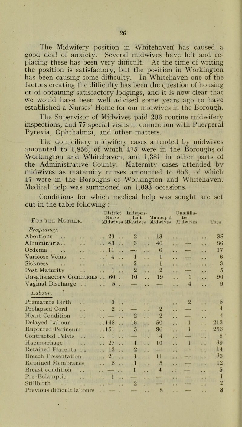 The Midwifery position in Whitehaven has caused a good deal of anxiety. Several midwives have left and re- placing these has been very difficult. At the time of writing the position is satisfactory, but the position in Workington has been causing some difficulty. In Whitehaven one of the factors creating the difficulty has been the question of housing or of obtaining satisfactory lodgings, and it is now clear that we would have been well advised some years ago to have established a Nurses’ Home for our midwives in the Borough. The Supervisor of Midwives paid 206 routine midwifery inspections, and 77 special visits in connection with Puerperal Pyrexia, Ophthalmia, and other matters. The domiciliary midwifer}^ cases attended by midwives amounted to 1,856, of which 475 were in the Boroughs of Workington and Whitehaven, and 1,381 in other parts of the Administrative County. Maternity cases attended by midwives as maternity nurses amounted to 653, of which 47 were in the Boroughs of Workington and M'hitehaven. Medical help was summoned on 1,093 occasions. Conditions for which medical help was sought are set out in the table following :— District Imlepcri- Unallilia- „ . _ Nurse dent .Miniieipal ted rOK THE MOTHER. .Midwives .Midwivus .Midwives .Midwives Tula Pregnancy. Abortions . . . . . . 23 Albuminuria. . . . . . 43 Oedema . . . . ..11 Varicose Veins . . .. 4 Sickness . . .. . . — Post Maturity .. . . 1 Unsatisfactory Conditions . . GO Vaginal Discharge .. .. 5 Labour. Preinatui'e Birth . . . . 3 Prolapsed Cord . . . . 2 Heart Condition , . . . — Dclayeil l.abour . . , . 14G Ruptured Perineum . .151 Contracted Pelvis . . . . 1 Haemorrhage . . . . 27 Retained Placenta .. ,.12 Breech Presentation . . 21 Retained Rlembranes . . G Breast coiulition . . . . — Prc-Rclamptic . . . . 1 Stillbirth . . . . , . — Previous diflicult labours . . — 2 .. 13 . . 38 3 . . 40 — 8G — G — 17 1 . . 1 . . G 2 . . 1 — 3 2 . . 2 — 5 10 .. 19 1 90 — — 4 9 — . . — 2 5 . . 2 — 4 2 . . 2 . . — 4 IG . . 50 1 .. 213 5 9G I . . 253 — 4 . . — . . 5 1 .. 10 1 3tl 2 . . ,— U 1 . . 1 1 — 33 1 . . 5 — 12 1 . . 4 . ; — 5 1 2 2 . . - — — 8 . . — 8