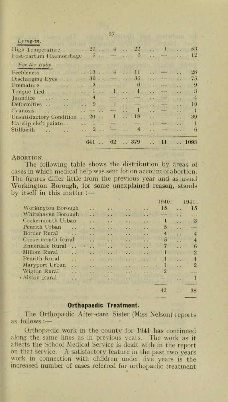 Lvivg-in. tliyli Tempcraliiro 26 . . 4 22 1 53 I’ust-pai tuin Hat'inoi rhage 6 . . — 6 — 12 Foy the Babv- l-'eebleness 13 . . 4 .. 11 — 2S Discharging Eves 39 .. — . . 3(? . . — 75 Premature . . 3 . . — 6 — 9 Tungue Tied 1 . . 1 1 — 3 Jaundice . . ■ 4 — . . — — 4 Deformities .. 9 .. 1 . . — — 10 C vanosis — . . — 1 — 1 Unsatisfactory Condition . . 20 .. 1 . . IS — 39 Harelip cleft palate. . 1 . . — — — 1 Stillbirth 2 . . ■— 4 6 641.. 62 . . 379 11 .. 1093 Abortion. The following table shows the distribution by areas of cases in which medical help was sent for on account of abortion. The figures differ little from the previous year and as usual Workington Borough, for some unexplained reasoij, stands by itself in this matter 1940 1941. ^\'orkingt^n Bortjugh 15 15 ^\'hitehaven Borough — , . Cockermouth Urban 1 3 Penrith Urban 5 . . Border Rural 4 4 Cockermouth Rural 5 4 Ennerdale Rural . . 7 6 Millom Rural 1 2 Penrith Rural 1 1 Maryport Urban . . 1 2 W'igton Rural 2 — • -Mston Rural — 1 42 38 Orthopaedic Treatment. The Ortliopifdic After-care Sister (Miss Nelson) reports as follows :— Orthopa-dic work in the county for 1941 has continued along the same lines as in previous years. The work as it affects the School Medical Service is dealt with in the report on that service. A satisfactory feature in the past two years work in connection with children under live years is the increased number of cases referred for orthopccdic treatment