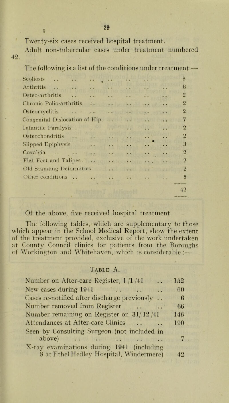 Twenty-six cases received hospital treatment. Adult non-tubercular cases under treatment numbered The following is a list of the conditions under ti eatment:— Scoliosis .. ,. .. ,. ., .. . . ?> • Arthritis .. .. .. .. .. .. .. fi Osteo-arlhrilis .. .. .. .. .. .. 2 Chronic Polio-artliriti.s . . . . . . . . . . 2 Osteomyelitis .. .. .. .. .. .. 2 Congenital Dislocation of Hip . . .. .. .. 7 Infantile Paralysis. . .. .. .. .. .. 2 Osteochondritis . . . . . . .. . . . . 2 Slipped Ejiiphysis . . . . . . . . * . . 3 Coxalgia . . .. .. .. .. .. .. 2 Flat Feet and Talipes .. .. .. ... .. 2 Old Standing Deformities . . . . . . . . 2 C)ther Conditions .. .. .. .. .. .. 5 42 Of the above, five received hospital treatment. The following tables, which are supplementary to those which appear in the School Medical Report, show the extent of the treatment provided, exclusive of the work undertaken at County Council clinics for ]xitients from the Boroughs of Workington and Wliitehaven, which is ctaisidcrable :— Table A. Number on After-care Register, 1 /I /II .. 152 New cases during 1941 .. .. .. CO Cases rc-notilied after discharge previously .. 0 Number removed from Register .. ., 6G Number remaining on Register on 31/12 /41 140 Attendances at After-care Clinics .. .. 190 Seen by Consulting Surgeon (not included in above) .. .. .. .. .. 7 X-ra3’ examinations during 1941 (including 8 at Ethel Hedley Hospital, Wiiulermere) 42