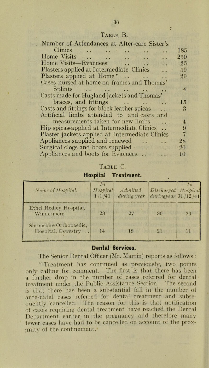 Table B. Number of Attendances at After-care Sister’s Clinics .. .. .. .. .. 185 Home Visits .. .. .. ,. .. 250 Home Visits—Evacuees .. .. ., 25 Plasters applied at Intermediate Clinics .. 50 Plasters applied at Home * .. .. .. 2!) Cases nursed at home on frames and Thomas’ Splints .. .. .. .. .. 4 Casts made for Hugland jackets and Thomas’ braces, and fittings .. .. ,, 15 Casts and fittings for block leather spicas .. 2 Artificial limbs attended to and casts and measurements taken for new limbs .. 4 Hip spicas*applied at Intermediate Clinics .. 0 Plaster jackets applied at Intermediate Clinics 7 Appliances supplied and renewed .. ,. 28 Surgical clogs and boots supplied ,. . . 20 Appliances and boots for Evacuees ,. .. 10 Table C. Hospital Treatment. Naive of Hospiial. In Hospital 1 1 /41 Admitted during year Discharged duringyear In Hospital 31 /12/41 Ethel Hedley Hospital, Windermere 23 27 30 20 Shropshire Orthopaedic, li()S])ital, Oswestry . . 14 18 21 11 Dental Services. The Senior Dental Officer (Mr. Martin) reports as follows : “ Treatment has continued as previo\isly, two points only calling for comment. The first is that there has been a further drop in tlie number of cases referred for dental treatment under the Public Assistance Section. The second is that there has been a substantial fall in the number of ante-natal cases referred for dental treatment anrl sub.se- quently cancelled. The reason for this is that notification of cases re(|niring dental treatment have reached the Dental Department earlier in the pregnancy and therefore many fewer cases have had to l)c cancelled on acct)unt of the prox- imity of the confinement.
