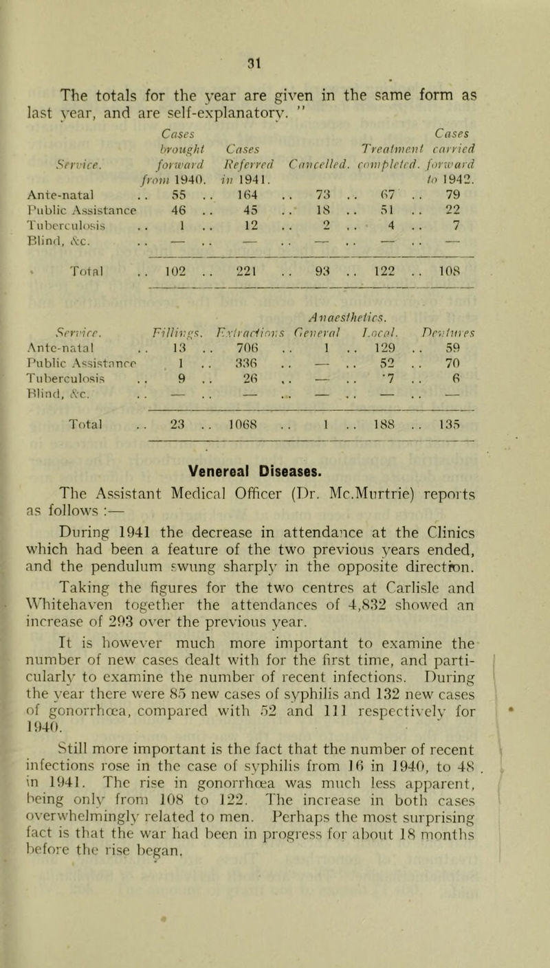 The totals for the year are given in the same form as last year, and are self-explanatory » > Cases Cases brought Cases Treatment carried Service. forward Heferred Cancelled, completed, forward from 194(1. iu 1941. to 1942. Ante-natal 55 . . I(t4 73 .. 67 .. 79 Public Assistance 46 . . 45 18 .. 51 .. 22 Tuberculosis 1 . . 12 2 . . 4 . . 7 Blind. iS:c. — . . — ~ . . — . . — • Total .. 102 .. 221 93 .. 122 .. 108 Anaesthetics. Service. Fillivg.s. F..vlrnriiovs General I.ncnl. Frntnres .\nte-na1al 13 . 706 1 . . 129 59 Public Assistance 1 . 336 . 52 70 Tuberculosis 9 . 26 — •7 6 Blind, I'tc. — . — — . — — Total 23 . . 1068 1 . . 188 .. 135 Venereal Diseases. The Assistant Medical Officer (Dr. Mc.Mnrtrie) reports as follows :— During 1941 the decrease in attendance at the Clinics which had been a feature of the two previous years ended, and the pendulum swung sharply in the opposite direction. Taking the figures for the two centres at Carlisle and W'hitehaven together the attendances of 4,S32 showed an increase of 293 over the previous year. It is however much more important to examine the number of new cases dealt with for the first time, and parti- cularh' to examine the number of recent infections. During the year there were So new cases of syphilis and 132 new cases of gonorrhrea, compared w'ith o2 and 111 respectively for 1949. Still more important is the fact that the number of recent infections ro.se in the case of syphilis from IB in 1940, to 48 in 1941. The rise in gonorrhoea was much less apparent, being only from JOS to 122. The increase in both cases overwhelmingly related to men. Perhaps the most surprising fact is that the war had been in progress for about IS months before the rise began.