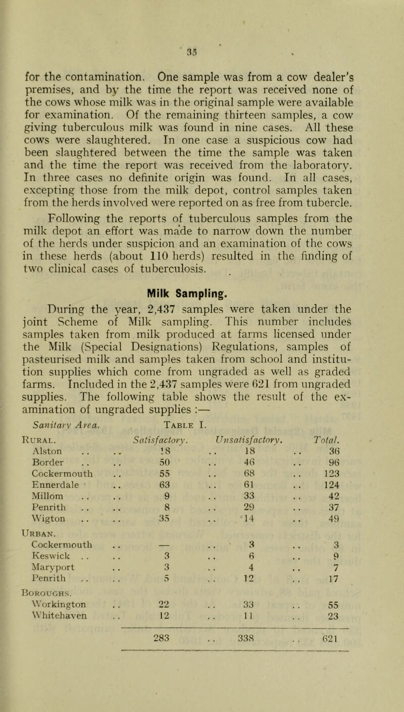 33 for the contamination. One sample was from a cow dealer’s premises, and by the time the report was received none of the cows whose milk was in the original sample were available for examination. Of the remaining thirteen samples, a cow giving tuberculous milk was found in nine cases. All these cows were slaughtered. In one case a suspicious cow had been slaughtered between the time the sample was taken and the time the report was received from the laboratory. In three cases no definite origin was found. In all cases, excepting those from the milk depot, control samples taken from the herds involved were reported on as free from tubercle. Following the reports of tuberculous samples from the milk depot an effort was made to narrow down the number of the herds under suspicion and an e.xaniination of the cows in these herds (about 110 herds) resulted in the finding of two clinical cases of tuberculosis. Milk Sampling. During the year, 2,437 samples were taken under the joint Scheme of Milk sampling. This number includes samples taken from milk produced at farms licensed under the Milk (Special Designations) Regulations, samples of pasteurised milk and samples taken from school and institu- tion supplies which come from ungraded as well as graded farms. Included in the 2,437 samples were 621 from ungraded supplies. The following table shows the result of the ex- amination of ungraded supplies :— Sanitai'V Area. Table I. Rural. Satisfactory. !8 Unsatisfactnrv. Total. Alston 18 36 Border 50 46 96 Cockermouth .. 55 68 123 Ennerdale 63 61 124 Millom 9 33 42 Penrith 8 29 37 Wigton 35 14 49 Urban. Cockermouth . . — . . 3 3 Keswick 3 6 9 Maryport 3 4 7 Penrith . . 5 12 17 Boroughs. Workington 22 33 55 Whitehaven 12 11 23 283 338 621