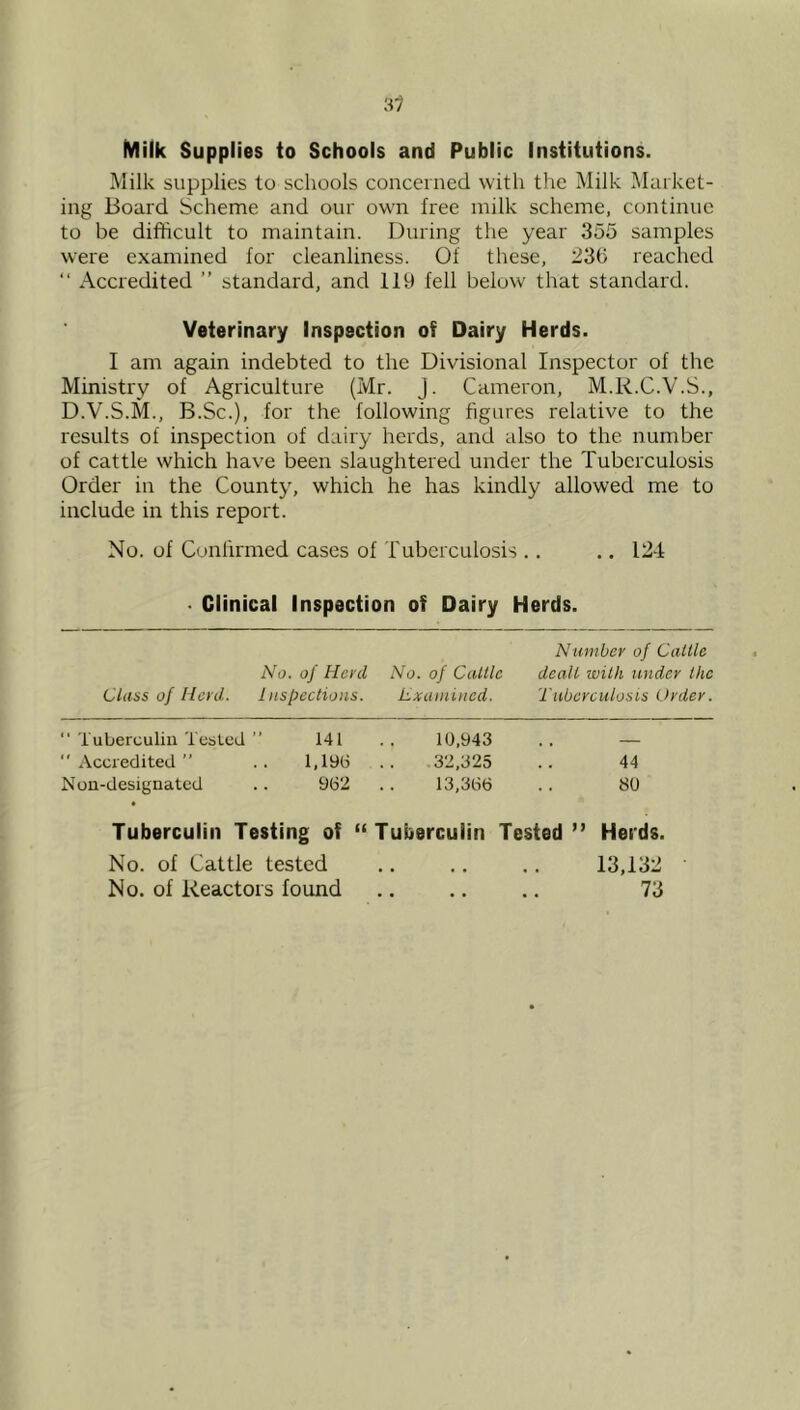Milk Supplies to Schools and Public Institutions. Milk supplies to schools concerned with the Milk Murket- ing Board Scheme and our own free milk scheme, continue to be difficult to maintain. During the year 355 samples were examined for cleanliness. Of these, 236 reached “ Accredited ” standard, and 119 fell below that standard. Veterinary Inspection of Dairy Herds. I am again indebted to the Divisional Inspector of the Ministry of Agriculture (Mr. J. Cameron, M.R.C.V.S., D.V.S.M., B.Sc.), for the following figures relative to the results of inspection of dairy herds, and also to the number of cattle which have been slaughtered under the Tuberculosis Order in the County, which he has kindly allowed me to include in this report. No. of Confirmed cases of Tuberculosis .. .. 124 • Clinical Inspection of Dairy Herds. Number of Calile No. of Herd No. of Caltle dealt with under the Class of Herd. Inspections. Examined. Tuberculosis Order. '■ Tuberculin TesLcd ” 141 .. 10,943 .. — ■‘Accredited” .. 1,196 .. .3'i,325 .. 44 Nou-designated .. 962 .. 13,366 .. 80 Tuberculin Testing of “Tuberculin Tested” Herds. No. of Cattle tested .. ,. .. 13,132 No. of Reactors found .. .. .. 73