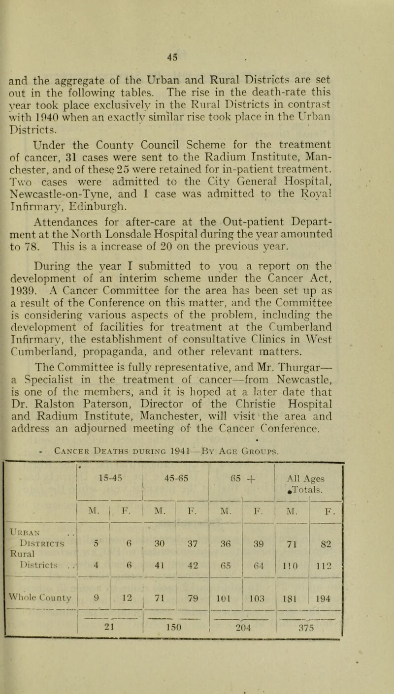4S and the aggregate of the Urban and Rural Districts are set out in the following tables. The rise in the death-rate this year took place exclusively in the Rural Districts in contrast with 1940 when an exactly similar rise took place in the Urban Districts. Under the County Council Scheme for the treatment of cancer, 31 cases were sent to the Radium Institute, Man- chester, and of these 25 were retained for in-patient treatment. Two cases were admitted to the City Cxcneral Hospital, Newcastle-on-Tyne, and 1 case was admitted to the Royal Infirmary, Edinburgh. Attendances for after-care at the Out-patient Depart- ment at the North Lonsdale Hospital during the year amounted to 7S. This is a increase of 20 on the previous year. During the year I submitted to you a report on the development of an interim scheme under the Cancer Act, 1939. A Cancer Committee for the area has been set up as a result of the Conference on this matter, and the Committee is considering various aspects of the problem, including the development of facilities for treatment at the Cumberland Infirmary, the establishment of consultative Clinics in West Cumberland, propaganda, and other relevant matters. The Committee is fully representative, and Mr. Thurgar— ; a Specialist in the treatment of cancer—from Newcastle, is one of the members, and it is hoped at a later date that Dr. Ralston Paterson, Director of the Christie Hospital » and Radium Institute, Manchester, will visit the area and . address an adjourned meeting of the Cancer Conference. • C.\NCER ]Je.«lThs during 1941—Bv Age CIroups. 15-4.S 45-fi5 05 All Ages 1 i *Tot tIs. M. I'. ' 1ST. V. M. Tv IvT. F. Urr.vn Districts 5 fi 30 37 3fi 39 71 82 Rural 1 lislricts . . 4 fi 1 41 42 05 04 1 10 112 Whole County 9 12 1 1 1 i 1 1 101 103 U31 194 1 21 1 150 204 375