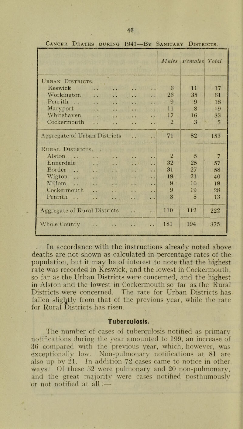 48 Cancer Deaths during 1941—By Sanitary Districts. Whiles Females T otal Urban Districts. Keswick 6 11 17 Workington 28 33 81 Penrith . . 9 9 18 Maryport I 1 8 19 Whitehaven 17 18 33 Cockermouth 2 3 5 Aggregate of Urban Districts 71 82 153 Rural Districts. Alston 2 5 7 Ennerdale 32 25 57 Border 31 27 58 Wigton . . 19 21 40 Millom . . ■ . . 9 10 19 Cockermouth 9 19 28 Penritli . . 8 5 13 Aggregate of Rural Districts 110 112 222 tN’hole County 181 I 194 375 In accordance with the instructions already noted above deaths are not shown as calculated in percentage rates of the population, but it may be of interest to note that the highest rate was recorded in Keswick, and the lowest in Cockermouth, so far as the Urban Districts were concerned, and the highest in Alston and the lowest in Cockermouth so far as the Rural Districts were concerned. The rate for Urban Districts has fallen sliglitly from that of the previous year, while the rate for Rural Districts has ri.sen. Tuberculosis. The number of cases of tuberculosis notified as primarv notifications during the year amounted to 191), an increase of .’hi compared with the previous vear, which, however, was exccptionallv Iov\. Non-pulmonarv notifications at 81 are also up liy 21. In addition 72 cases came to notice in other, ways. Of tliesc r>2 were pulmonary and 20 uou-pulmonary, and the great majority were cases notified postluunously or not notified at all ;—