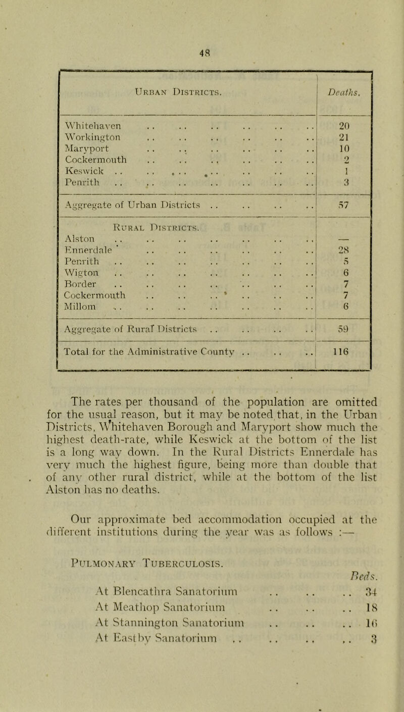 Urban Districts. Deaths. \^’I^itcha^•en 20 Workington 21 Maryport 10 Cockermouth 2 Keswick .. ^. 1 Penrith 8 Aggregr*te of Urban District.s . . 57 Rural Districts. Alston — Knnerdale 2S Penrith s Wigton 6 Border 7 Cockermouth . . . . . . ’ 7 Millom 6 Aggregate of Rural 1 iistricts 50 Total for the .'Vdministrative County .. 116 The rates per thousand of the population are omitted for the usual reason, but it may be noted that, in the Urban Districts, W’hitehaven Borough and Maryport show much the highest death-rate, while Keswick at the bottom of the list is a long way down. In the Rural Districts Ennerdale has very much the highest figure, being more than double that of any other rural district, while at the bottom of the list Alston has no deaths. Our approximate bed accommodation occupied at the diffeicnt institutions during the .year was as follows :— PuLMON.vRY Tuberculosis. P>C(^S. At Rlencathra Sanatorium . . 34 At Meathop Sanatorium .. IS At Stannington Sanatorium . . 1«) At East by Sanatorium ,. 3
