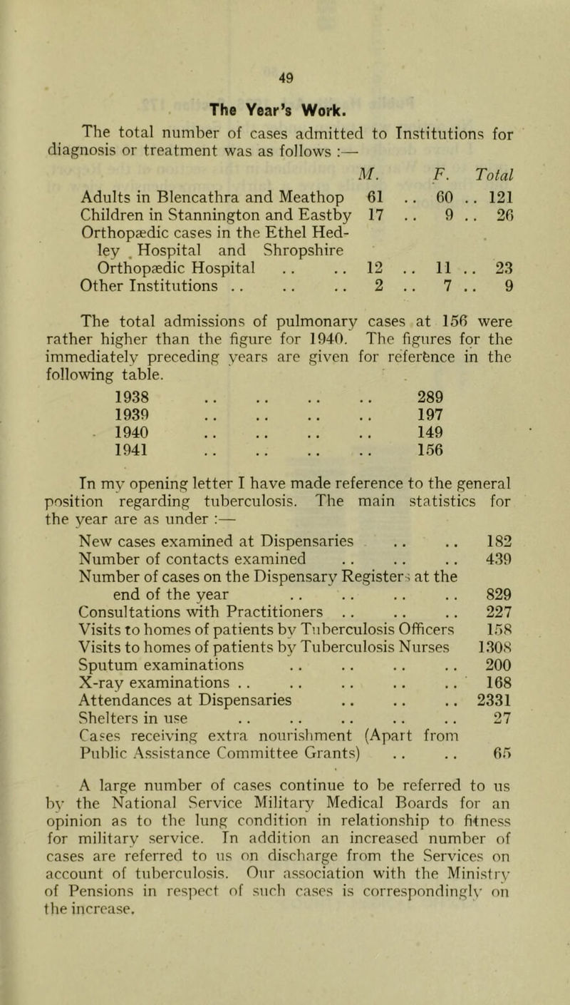 The Year’s Work. The total number of cases admitted to Tn.stitutions for diagnosis or treatment was as follows :— M. F. Total Adults in Blencathra and Meathop 61 .. 60 . . 121 Children in Stannington and Eastby 17 9 . . 26 Orthopaedic cases in the Ethel Med- ley . Hospital and Shropshire Orthopaedic Hospital 12 .. 11 . . 23 Other Institutions .. 2 .. 7 . . 9 The total admissions of pulmonary cases at 156 were rather higher than the figure for 1940. The figures for the immediately preceding y^ears are given for reference in the following table. 1938 289 1939 , , 197 - 1940 149 1941 156 Tn mv opening letter I have made reference to the general position regarding tuberculosis. The main statistics for the year are as under :— New cases examined at Dispensaries .. .. 182 Number of contacts examined .. .. ., 439 Number of cases on the Dispensary Registers at the end of the year .. .. .. .. 829 Consultations with Practitioners .. .. .. 227 Visits to homes of patients by Tuberculosis Officers 158 Visits to homes of patients bj^ Tuberculosis Nurses 1308 Sputum examinations .. .. .. .. 200 X-ray examinations .. .. .. .. ., 168 Attendances at Dispensaries .. .. ., 2331 Shelters in use .. .. .. .. .. 27 Cases receiving extra notirishment (Apart from Public Assistance Committee Grants) .. .. 65 A large number of cases continue to be referred to us bv the National Service Military Medical Boards for an opinion as to the lung condition in relationship to fitness for military service. Tn addition an increased number of cases are referred to us on discharge from the Services on account of tuberculosis. Our association with the Ministry of Pensions in respect of such cases is correspondingh' on the increase.