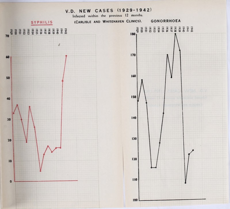 V.D. NEW CASES (1929-1 942) Infected within the previous 12 months. SYPHILIS (Carlisle and Whitehaven Clinics). GONORRHOEA 100 940