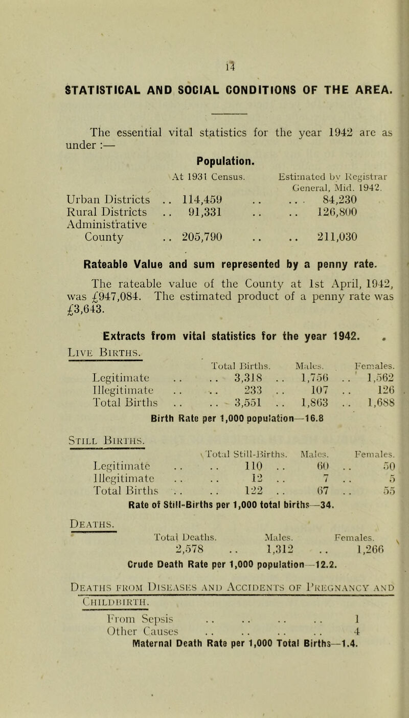 STATISTICAL AND SOCIAL CONDITIONS OF THE AREA. The essential vital statistics for the year 1942 are as under ;— Population. At 1931 Census. Urban Districts .. 114,459 Rural Districts .. 91,331 Administrative County .. 205,790 Estimated bv Registrar General, Mid. 1942. .. . 84,230 120,800 211,030 Rateable Value and sum represented by a penny rate. The rateable value of the County at 1st April, 1942, was £947,084. The estimated product of a penny rate was £3,643. Extracts from vital statistics for the year 1942. Live Births. Total Births. Males. Females. Legitimate .. .. 3,318 .. 1,750 .. 1,562 Illegitimate . . .. 233 . . 107 .. 126 Total Births .. .. 3,551 .. 1,8(53 .. 1,688 Birth Rate per 1,000 popuSation—16.8 Still Births. Legitimate Illegitimate Total Births Tot.al Still-Births. Males. 110 .. 00 12 . . 7 Rate of Still-Births per 1,000 total births—34. I'emales. 50 5 55 Deaths. Total Deaths. .Male.s. Females. 2,578 .. 1,312 .. 1,260 Crude Death Rate per 1,000 population -12.2. Deaths ero.m Diseases and Accidents of Pregnancy and (.hllLDHlRTH. iMom Sepsis .. .. .. . . 1 Other Causes . . . . . . . . 4 Maternal Death Rate per 1,000 Total Births—1.4.