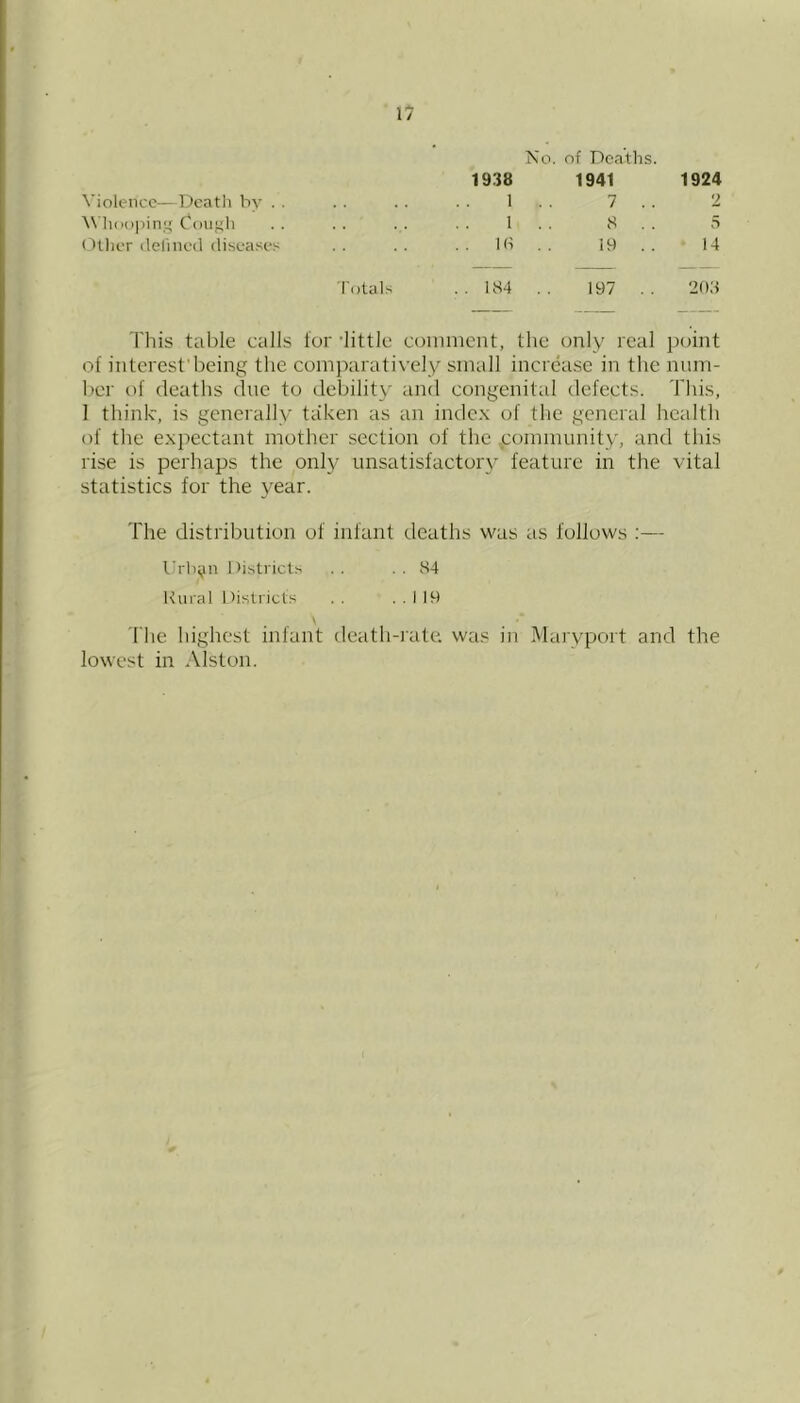 No. of Deaths. \'ioleiicc—Dcatli by . . 1938 1 . 1941 7 . 1924 2 \\'h(i()i)ing Couf^h . . 1 . 8 S (’itlicr (Iclincd diseases . . 1 (S 19 . 14 Totals . . KS4 . 197 20:1 'I'his table calls for ’little coinincnt, the only real jxjint of interest'being the comjxiratifely small increase in the num- ber of deaths due to debility and congenital defects, 'riiis, 1 think, is generally taken as an index of the general health of the exjtectant mother section of the .community, and this rise is perhaps the only unsatisfactory feature in the vital statistics for the year. The distribution of infant deaths was as follows :— Ih'hijn Districts . . . . S4 l\ural 1 )istricls . . ..119 riie highest infant death-rate, was in Maryport and the lowest in Alston.