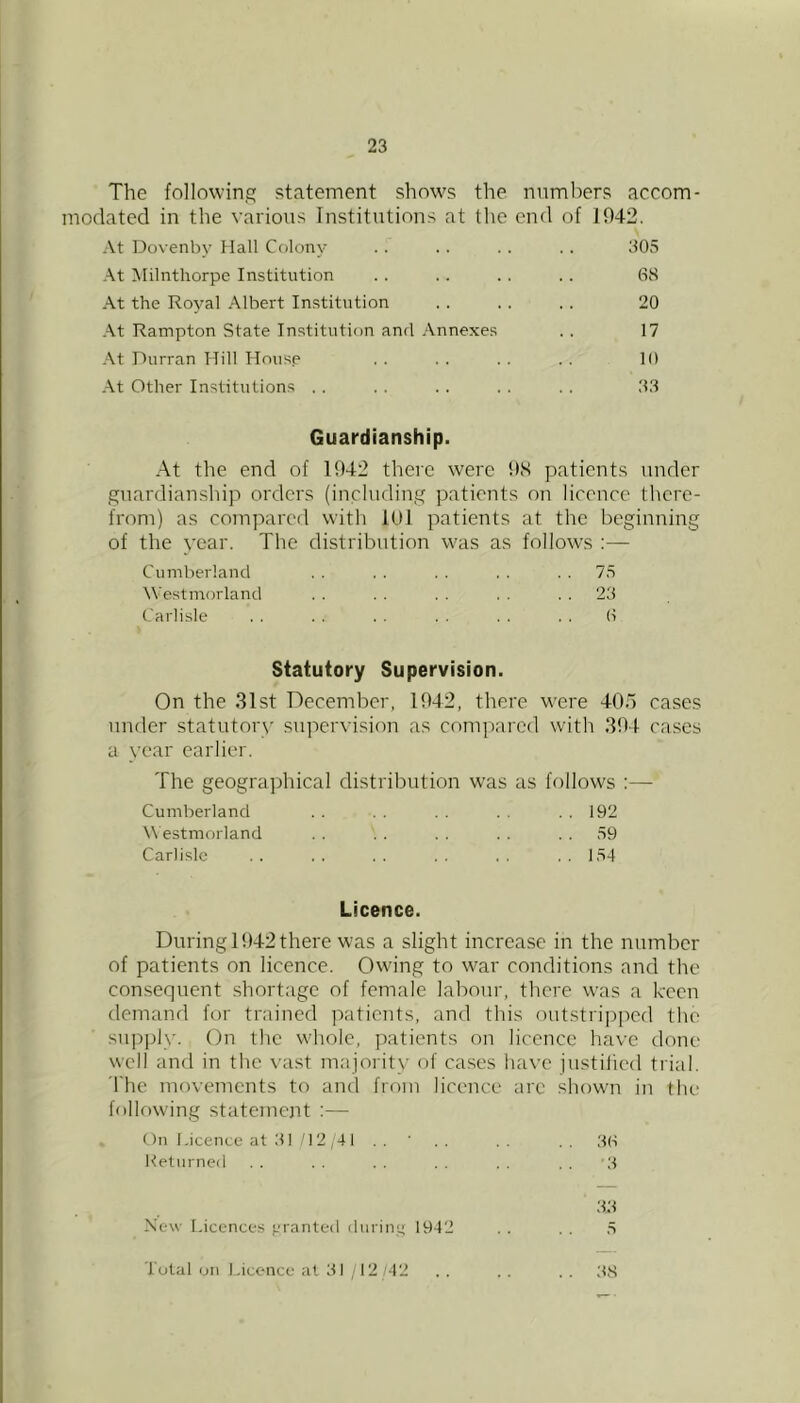 The following statement shows the. numbers accom- modated in the various Institutions at the end of 1942. At Dovenby Hall Colony .. . . . . . . 305 At Milnthorpe Institution .. .. .. .. 68 At the Royal Albert Institution . . .. .. 20 At Rampton State Institution and Annexes .. 17 At Durran Hill House . . . . .. . . 10 At Other Institutions .. . . .. .. .. 33 Guardianship. At the end of 1942 there were 9S patients under guardianship orders (including patients on licence there- from) as compared with lUl patients at the beginning of the year. The distribution w'as as follows :— Cumberland . . . . . . . . . . 75 Westmorland . . . . . . . . 23 Carlisle . . . . . . . . , . 6 Statutory Supervision. On the 31st December, 1942, there were 405 cases under statutory supervision as compared with 394 cases a year earlier. The geogra])hical distribution was as follows ;— Cumberland . . . . . . 192 Westmorland . . . . . . . . . . 59 Carlisle . . . . . . . . ..154 Licence. During li)42 there was a slight increase in the number of patients on licence. Owning to war conditions and the consequent shortage of female labour, there was a keen demand for trained patients, and this outstripped the supply. On the w'hole, patients on licence have done well and in the \’ast majority of cases have justilied trial. The movements to and from licence arc show'n in the following statement :— On Licence at 31 '12 ;4 1 . . • . . . . 36 Ketiirned 3 New Licences granted i dnriny 1942 33 . . ,5 Total on Licence at 31 ;I2;42 .. . . 38