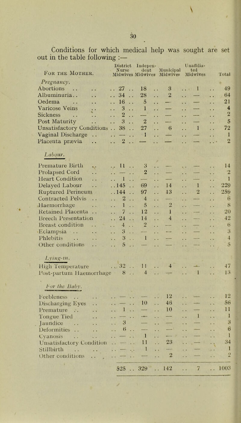\ Conditions for which medical help was sought are set out in the table following :— For the Mother. District iiulciJi'ii- Nurse clout .Municipal Midwives Midwives Midwives Liiiallilia- ted Midwives Total Pregnancy. Abortions .. 27 . . 18 . . 3 1 49 Albuminuria. . .. 34 .. 28 . . 2 — 64 Oedema .. 16 .. 5 . . — . — 21 Varicose Veins . . 3 . . 1 . . — — 4 Sickness .. 2 .. — . . — — 2 Post Maturity . . 3 . . 2 . . — — 5 Unsatisfactory Conditions .. 38 .. 27 . . 6 1 72 Vaginal Discharge . . . . — . . 1 . . — . — 1 Placenta prmvia . . 2 . . — . . — . — 2 Labour. Premature Birth . . 11 . . 3 . . — — 14 Prolapsed Cord . . — . . 2 . . — . . 2 Heart Condition . . I . . — — — 1 Delayed Labour ..145 . . 69 . . 14 1 . . 229 Ruptured Perineum ..144 . . 97 . . 13 2 . . 259 Contracted Pelvis . . 2 4 . . — •— 6 Haemorrhage . . 1 . . 5 2 — 8 Retained Placenta . . . . 7 . . 12 . . 1 — 20 Breech Presentation .. 24 .. 14 . . 4 — 42 Breast condition . . 4 . . 2 — — 6 Eclampsia 3 . . — . . — . . — 3 Phlebitis . . 3 . . 1 . . — — 4 Other conditions . . 5 . . — — — 5 High Temperature . 32 . . 1 1 4 . . — 47 Post-partum Haemorrhage 8 . . 4 . . 1 13 Lor Iha Uabv. Feebleness . . . — . . 12 — 12 1 discharging Eyes 10 . . 46 . . — 56 Ih-emature . 1 . . — . . 10 . . — 11 Tongue Tied . - - . . — . . — 1 1 Jaundice . 3 — . . — . . — 3 Deformities . . . 6 . . — . . — .. — 6 Cyanosis . — . . 1 . . — . . — 1 Unsatisfactcjry Condition . . — . . 11 . . 23 . . — 34 Stillbirth • — 1 . . - . . — 1 Other cundition.s . . . — 2 — 2 525 . . 329 .. 142 7 .. 1003