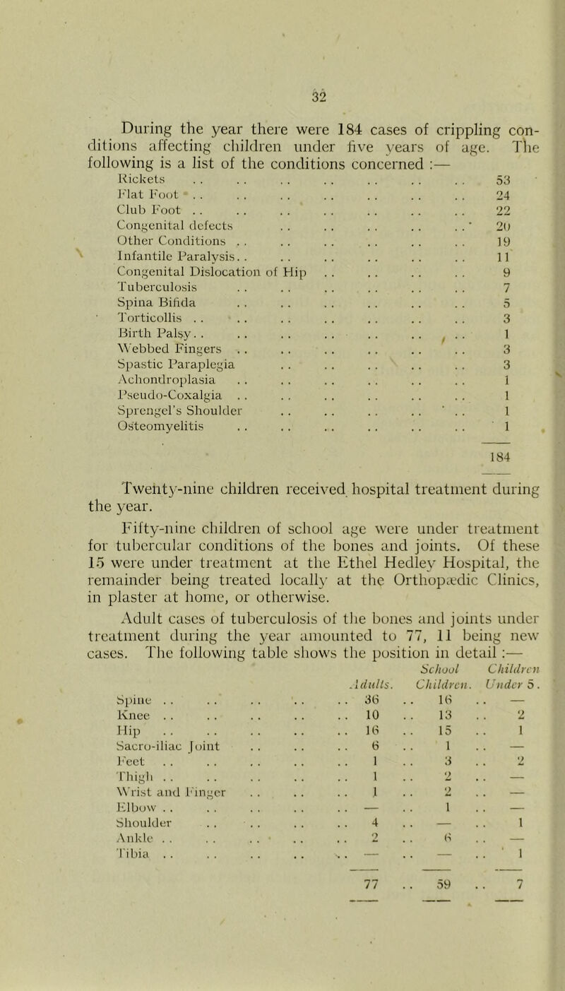 During the year there were 184 cases of crippling con- ditions affecting cliildren under five years of age. The following is a list of the conditions concerned :— Rickets . . . . . , . . . . . . . , 53 Foot . . . . . . . . . . . . .. 24 Club Foot . . . . . . .. . . . . . . 22 Congenital defects . . . . . . . . . .' 20 Other Conditions . . . . . . . . . . . . 19 Infantile Paralysis. . .. .. .. .. .. 11 Congenital Dislocation of Hip . . . . . . . . 9 Tuberculosis . . . . . . . . . . . . 7 Spina Bifida .. . . . . .. . . .. 5 Torticollis . . . . . . . . . . . . . . 3 Birth Palsy. . .. .. .. .. .. , .. 1 \\'ebbed Fingers . . ., .. .. .. .. 3 Spastic Paraplegia . . .. . . .. .. 3 Achondroplasia . . . . . . . . . . . . 1 Pseudo-Coxalgia . . . . . . . . . . . . 1 Sprcngel’s Shoulder . . . . . . . . ' . . 1 Osteomyelitis . . . . . . . . . . . . 1 184 Twent3'-nine children received hospital treatment during the year. Fifty-nine children of school age were under treatment for tubercular conditions of the bones and joints. Of these 15 were under treatment at the Ethel Hedle\' Hospital, the remainder being treated locall}- at the Orthopiedic Clinics, in plaster at home, or otherwise. Adult cases of tuberculosis of tlie bones and joints under treatment during the j'ear amounted to 77, 11 being new cases. The following table shows the position in detail :— School Children .Idulls. Children. Under 5. Spine . . 3(3 18 — Knee . . .. 10 13 2 Hip .. 18 15 1 Sacru-iliac Joint 6 1 — Feet 1 3 2 Thigh 1 2 — Wrist and Finger 1 2 — Klbow . . — 1 — Shoulder . . . . 4 — 1 Ankle • 2 — Tibia .. 77 59 . . ■ 1 . . 7