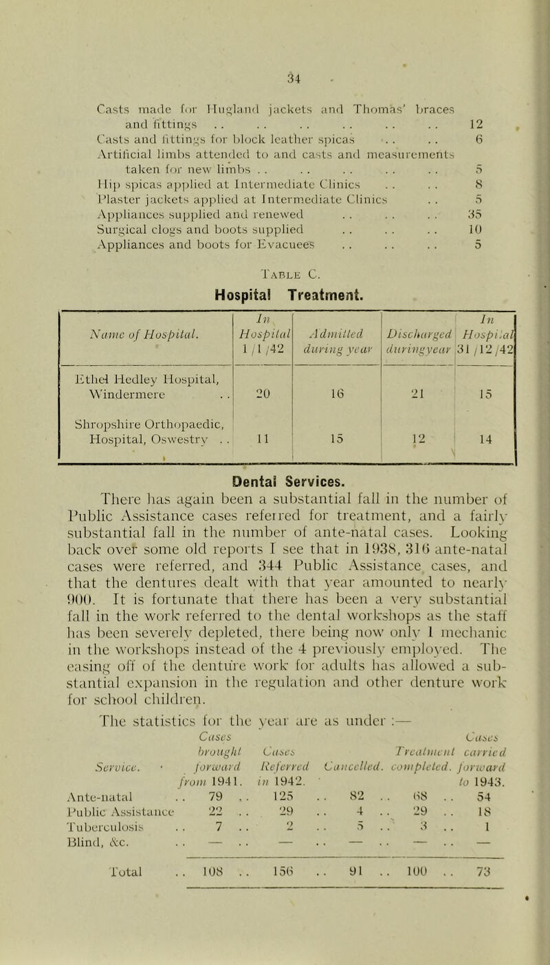 Casts made fur ITiislaiid jackets anrl Thomas’ braces and fittings . . . . . . . . . . . . 12 Casts and lilting's for block leather s])icas . . . . 6 Artihcial limbs attended to and casts and measurements taken for new limbs . . . . . . . . . . 5 Hip spicas ajiplied at Intermediate Clinics . . . . S Plaster jackets applied at Intermediate Clinics . . a Appliances supplied and renewed . . . . . . 3>S Surgical clogs and boots supplied . . . . . . 10 Appliances and boots for Evacuees . . . . . . 5 Table C. Hospital Treatment. Name o f Hospital. In Hospital 1 , 1 /42 A dmitled during year Dischui'gcd duvingyear In Hospital 31 /12,42 Ethel Hedley Hospital, Windermere 20 16 21 15 Shropshire Orth(jpaedic, Hosj5ital, Oswestry . . » 11 15 12 14 Dental Services. There lias again been a substantial fall in the number of Public Assistance cases refeirecl for treatment, and a fairh- substantial fall in the number of ante-natal cases. Looking liack over some old reports I see that in 1938, 311) ante-natal cases were referred, and 344 Public Assistance cases, and that the dentures dealt with that year amounted to nearly 900. It is fortunate that tliere has been a very substantial fall in the work referred to the dental workshops as the staff lias been severciv depleted, there being now only 1 mechanic in the workshops instead of the 4 previously emiiloyed. The easing off of the denture work for adults has allowed a sub- stantial e.xpausion in the regulation and other denture work- tor school children. The statistics for the year are as under :— Cases C Ui>Ci> brought Cases Trcatnicnt carried Service. forward Referred Cancelled, compleled. fonoard front 1941. in 1942. to 1943. Ante-nat;d 79 . . 125 82 . . 68 .. 54 Public .Assistance 22 29 4 . . 29 . . 18 Tuberculosis 7 .. 2 5 . . 3 . . 1 Blind, cXc. — — . . . — — Total .. lOS .. 156 91 .. 100 .. 73