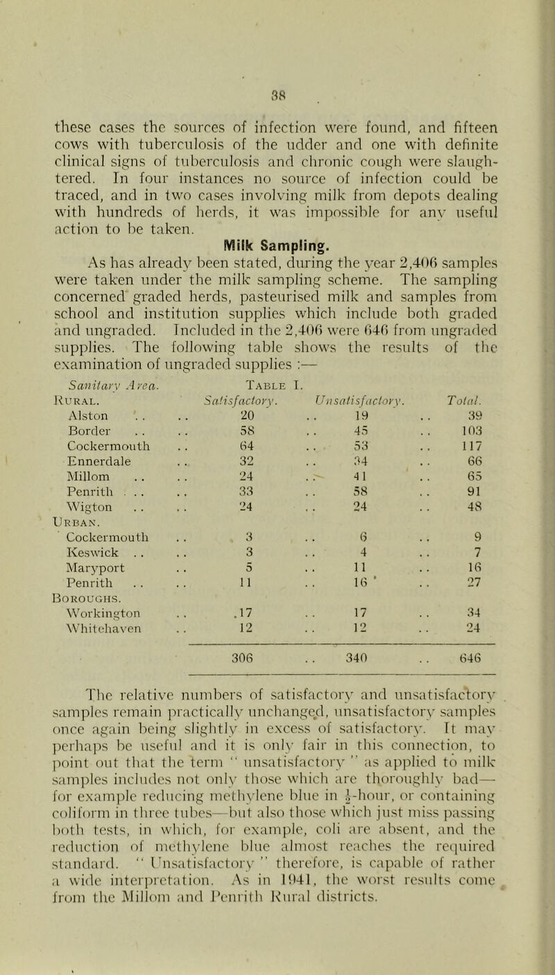 these cases the snurees nf infection were found, and fifteen cows with tuberculosis of the udder and one with definite clinical signs of tuberculosis and chronic cough were slaugh- tered. In four instances no source of infection could be traced, and in two cases involving milk from depots dealing with hundreds of herds, it was impossible for any useful action to be taken. Milk Sampling. As has already been stated, during the year 2,406 samples were taken under the milk sampling scheme. The sampling concerned graded herds, pasteurised milk and samples from school and institution supplies which include both graded and ungraded. Included in the 2,406 were 646 from ungraded supplies. The following table shows the results of the examination of ungraded supplies :— Saniiarv Area- Table I. Rural. SaHsfactoyv. Unsalisfacloi'V. Total. Alston 20 19 39 Border 58 45 103 Cockermouth 64 53 117 Ennerdale 32 .34 66 Millom 24 41 65 Penrith ... 33 58 91 Wigton 24 24 48 Urban. Cockermouth 3 6 9 Ke.swick 3 4 7 Maryport 5 11 16 Penrith 11 16' 27 Boroughs. Workington .17 17 34 Whiteha\'en 12 12 24 306 340 646 The relative numbers of satisfactory and unsatisfactory samples remain ju'actically unchanged, unsatisfactory samples once again being slightly in excess of satisfactory. It may ])erhai)s be u.seful and it is only fair in this connection, to point out that the term “ unsatisfactory ” as applied to milk samples includes not only those which arc thoroughly bad— for example reducing methylene blue in .1-hour, or containing colilorm in three tubes—but also tho.se which just miss passing both tests, in which, for exam[)le, coli are absent, and the reduction of methylene blue almost reaches the rciiuircd standard. “ Unsatisfactory ” therefore, is capable of rather a wide intcri)rctation. As in liUl, the worst results come from the Millom and I’enrith Rural districts.