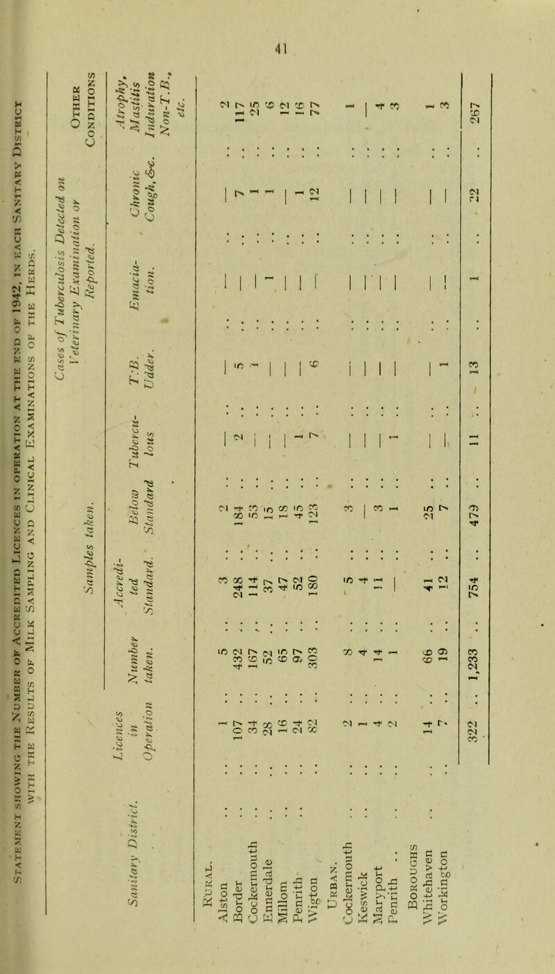 Cases of Tuberculosis Detccled on Veterinary Examination or Other Samples taken. Reported. Conditions c < W <J) u u J 0 o tr. H •J D w U X H tJ > O l: X > tfl H y. u: < H X » ? •2 C3 I s D ■§ ■ 2 s .2 ^ .2 M -V* 95 ^ I s ~ TS S e ■2 cii ^ V; ■ts 3 ^ S « 'O ^ IS 'X'. s « s •« •> « s e e 'X) M lo — c-i •s M 'i — _ r> I M ■£ ■M I- « ID sc 'O « 00 >C _ —I T « « n, M o ^ CO ^ M — , '- lO (M !>• (M in CO « CD CO a. c Tf —« CO t>- -I- 00 CD -If 01 o CO c-l — oi X — I 'f CO i 1 I 1C ^ X ^ ^ ^ M ^ ^ M ic M iXi ^ ■Xf ^ x C'J M T\ n'i •»** ic cc cc M M cc HD t-l 0) c a c .ti O u ;x X - <u -< ff) o W S dn P O £ *5 y fi ■53 S Dj 4-1 -I c o -*-> to G '5